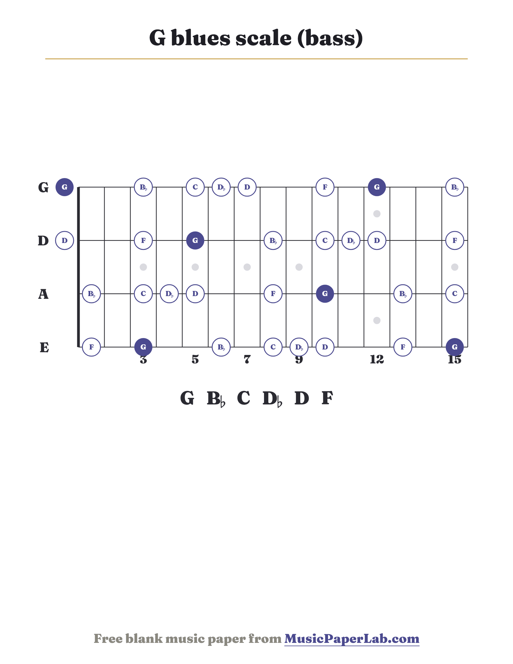 G blues scale bass fretboard diagram showing G – B♭ – C – D♭ – D – F