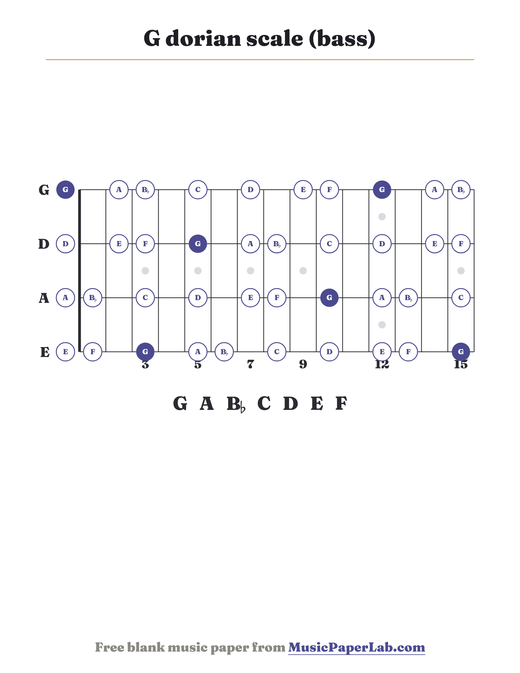 G dorian scale bass fretboard diagram showing G – A – B♭ – C – D – E – F