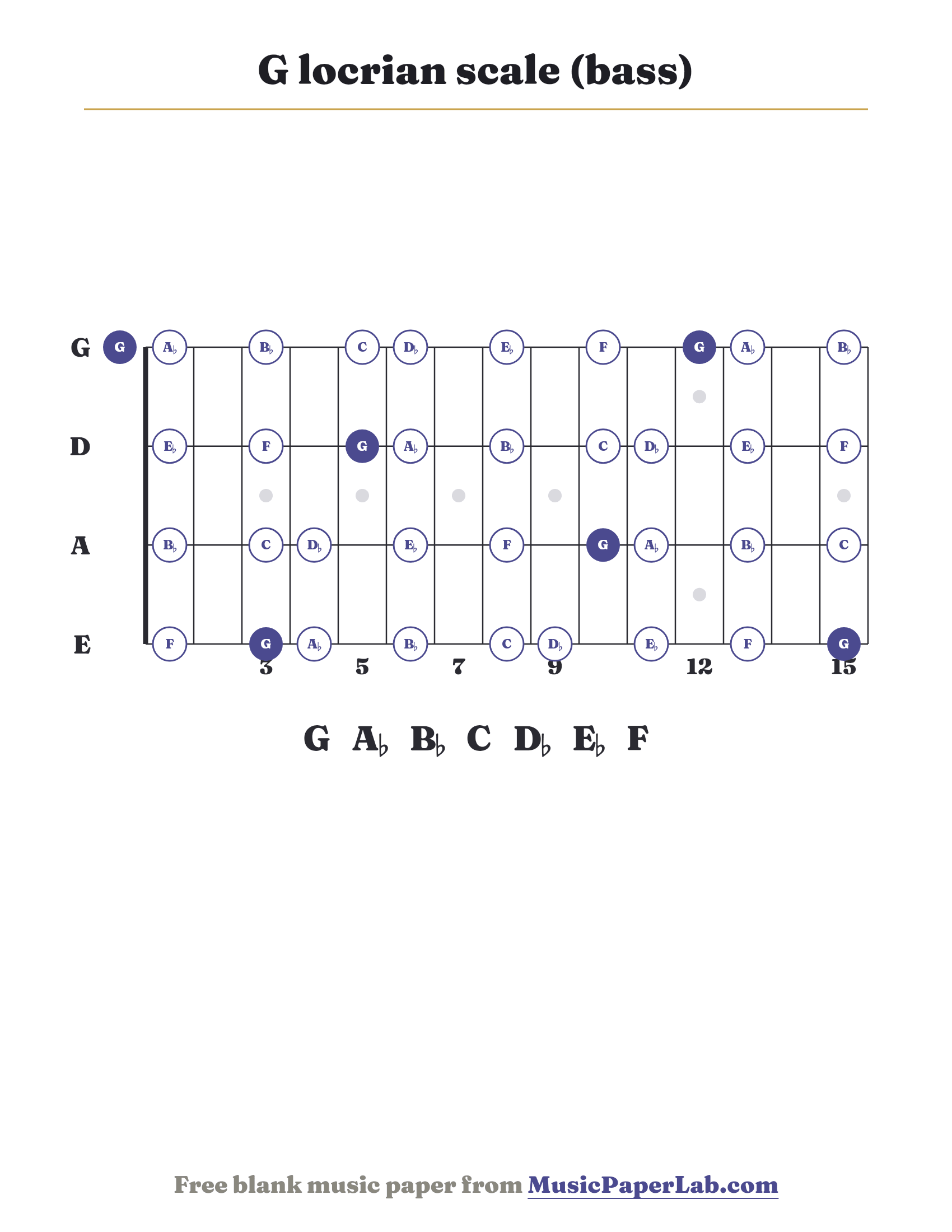 G locrian scale bass fretboard diagram showing G – A♭ – B♭ – C – D♭ – E♭ – F