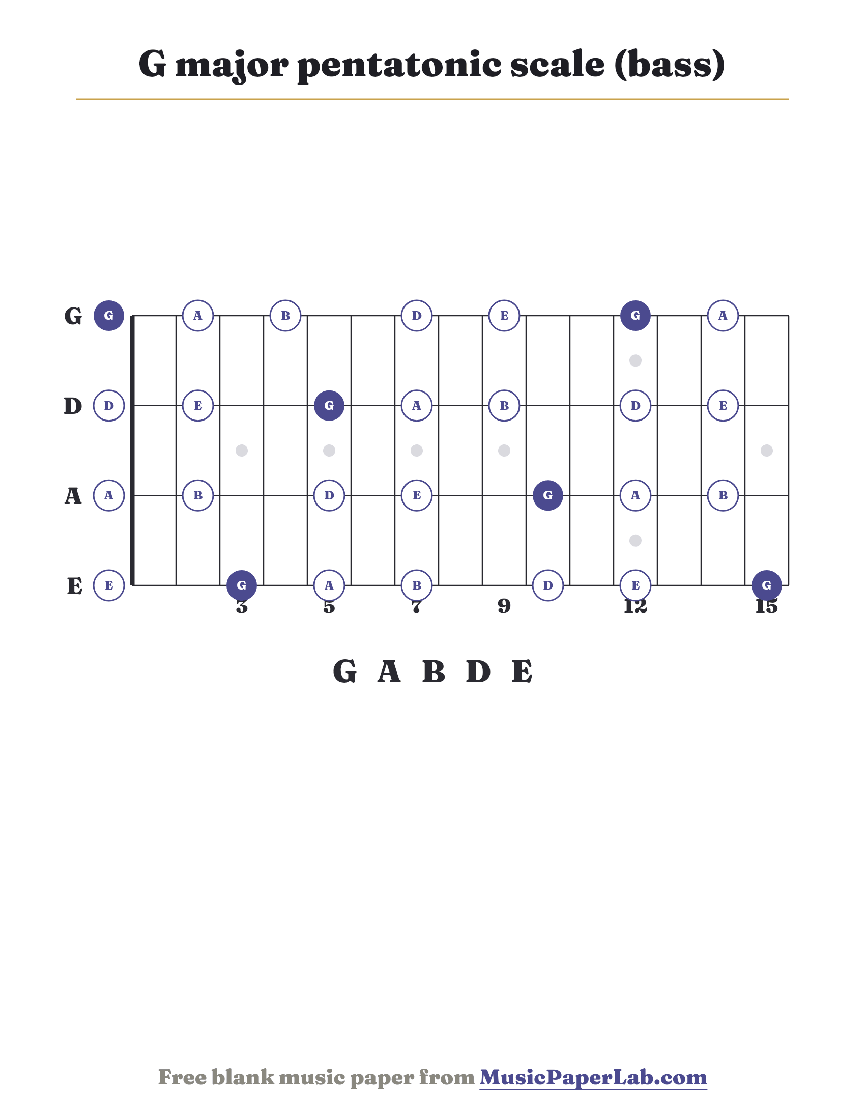 G major pentatonic scale bass fretboard diagram showing G – A – B – D – E
