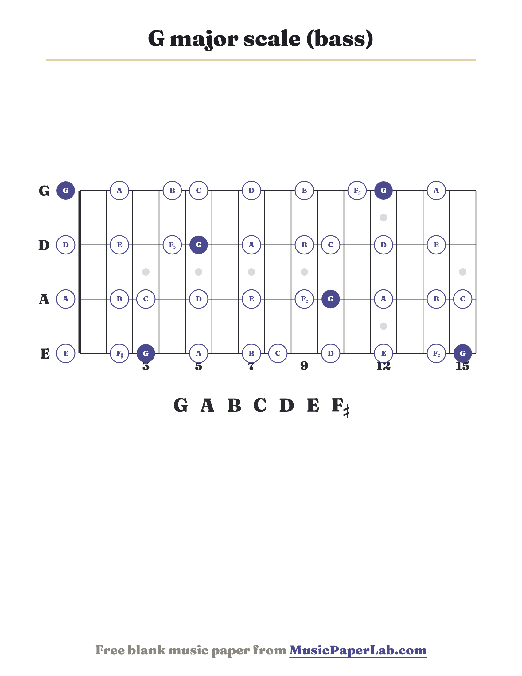 G major scale bass fretboard diagram showing G – A – B – C – D – E – F♯