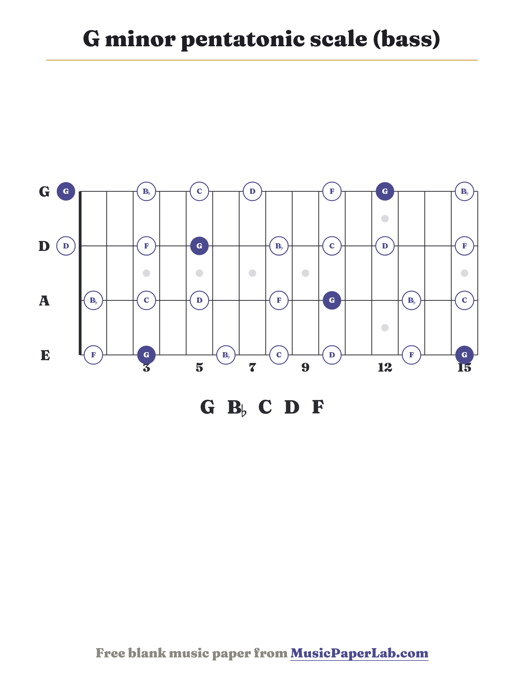 G minor pentatonic scale bass fretboard diagram showing G – B♭ – C – D – F