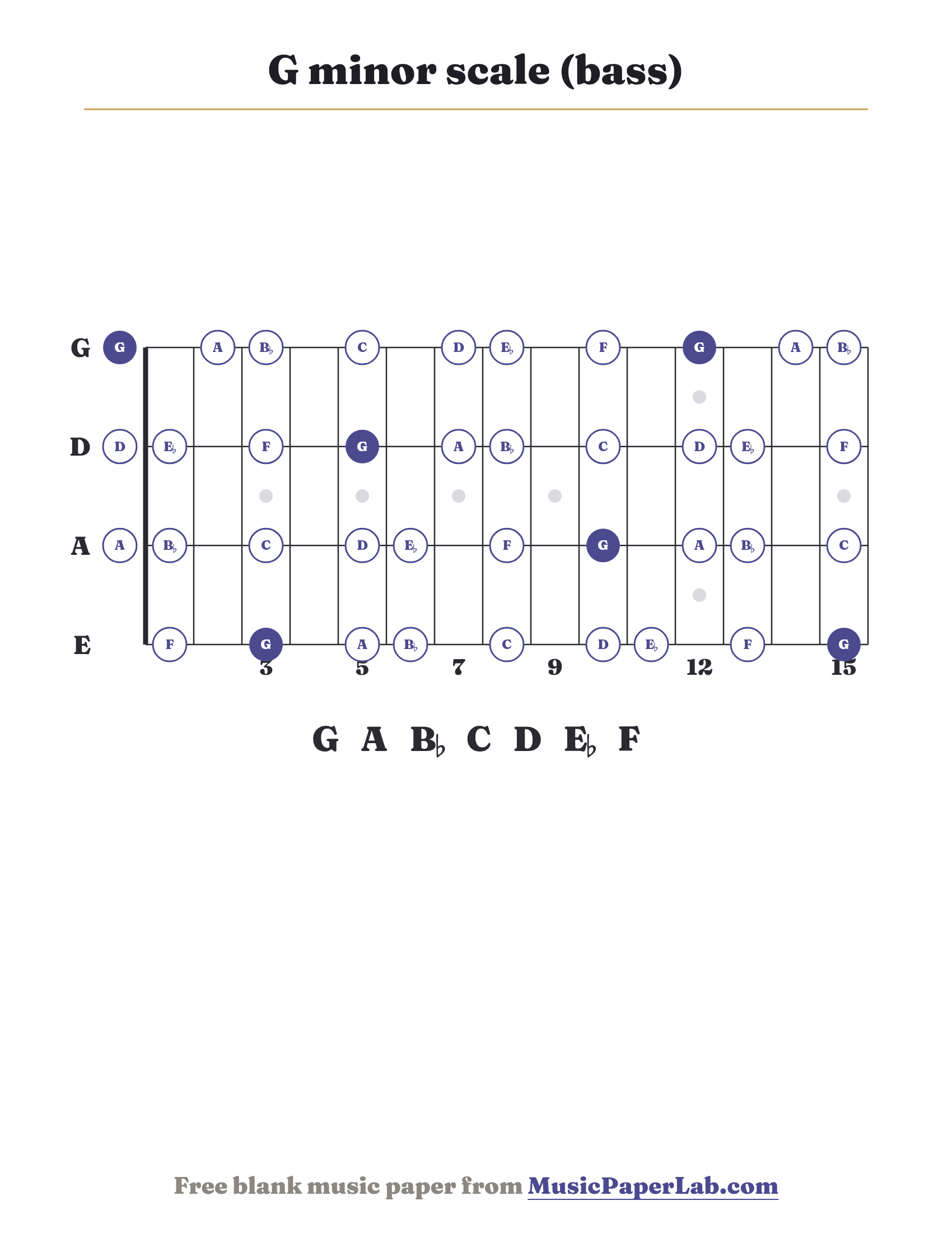 G minor scale bass fretboard diagram showing G – A – B♭ – C – D – E♭ – F