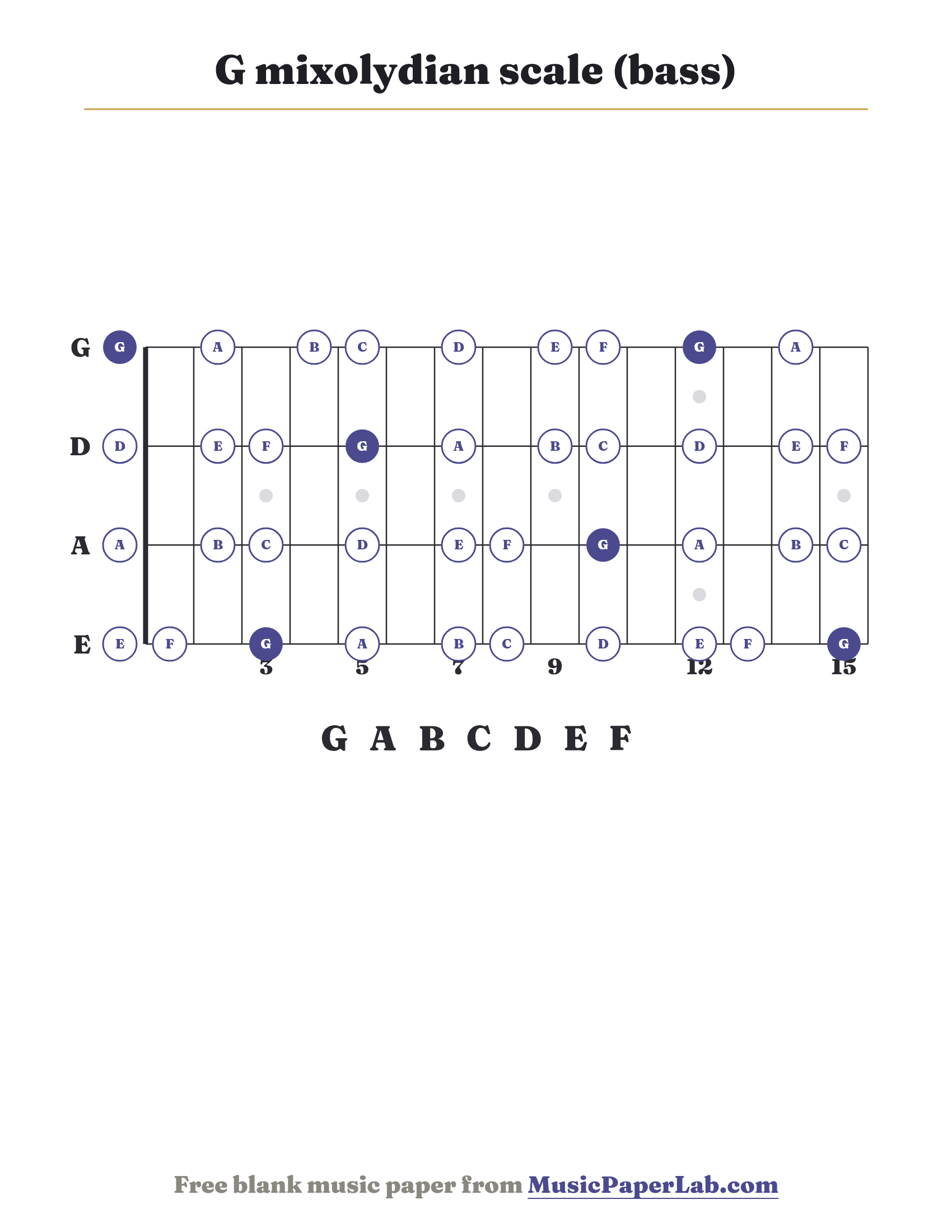G mixolydian scale bass fretboard diagram showing G – A – B – C – D – E – F