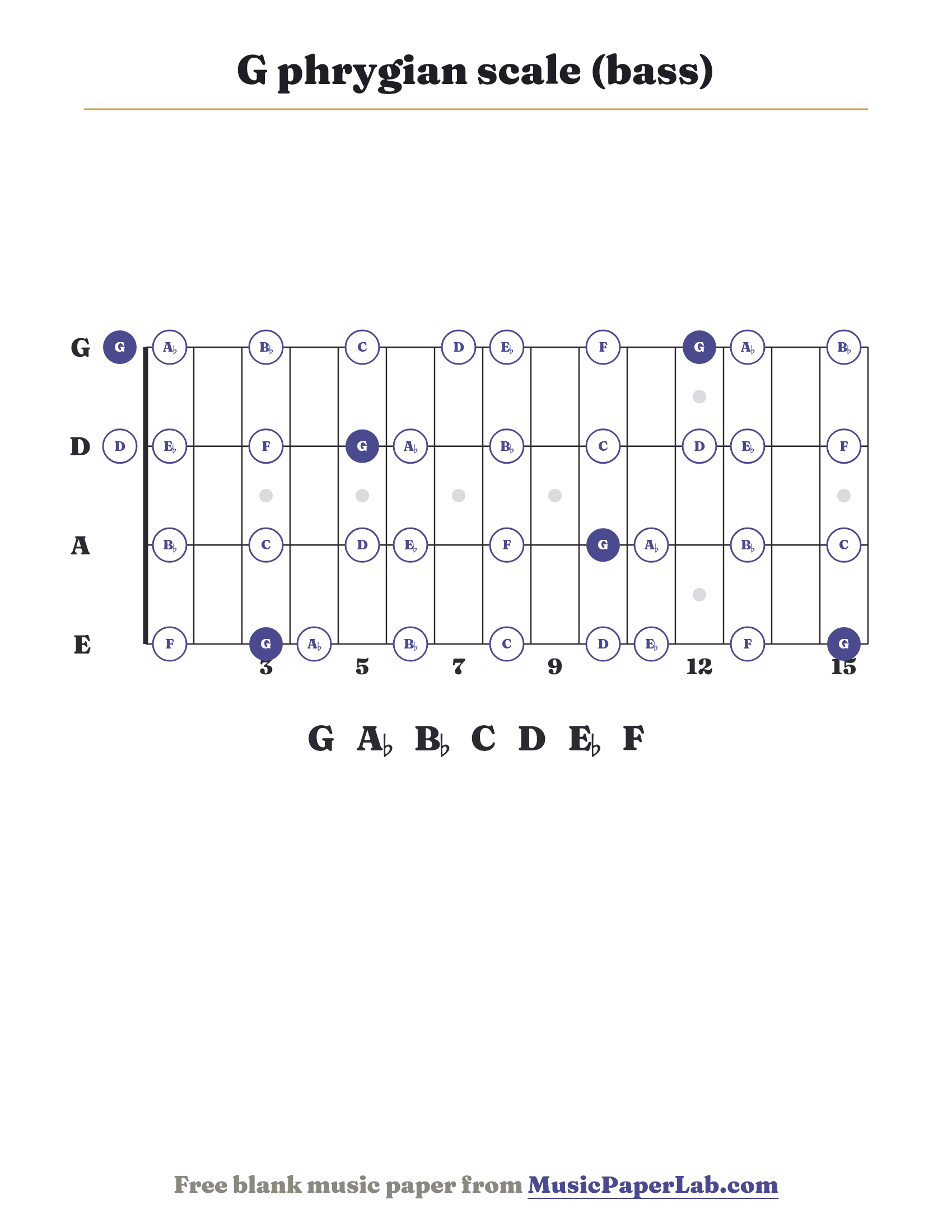 G phrygian scale bass fretboard diagram showing G – A♭ – B♭ – C – D – E♭ – F