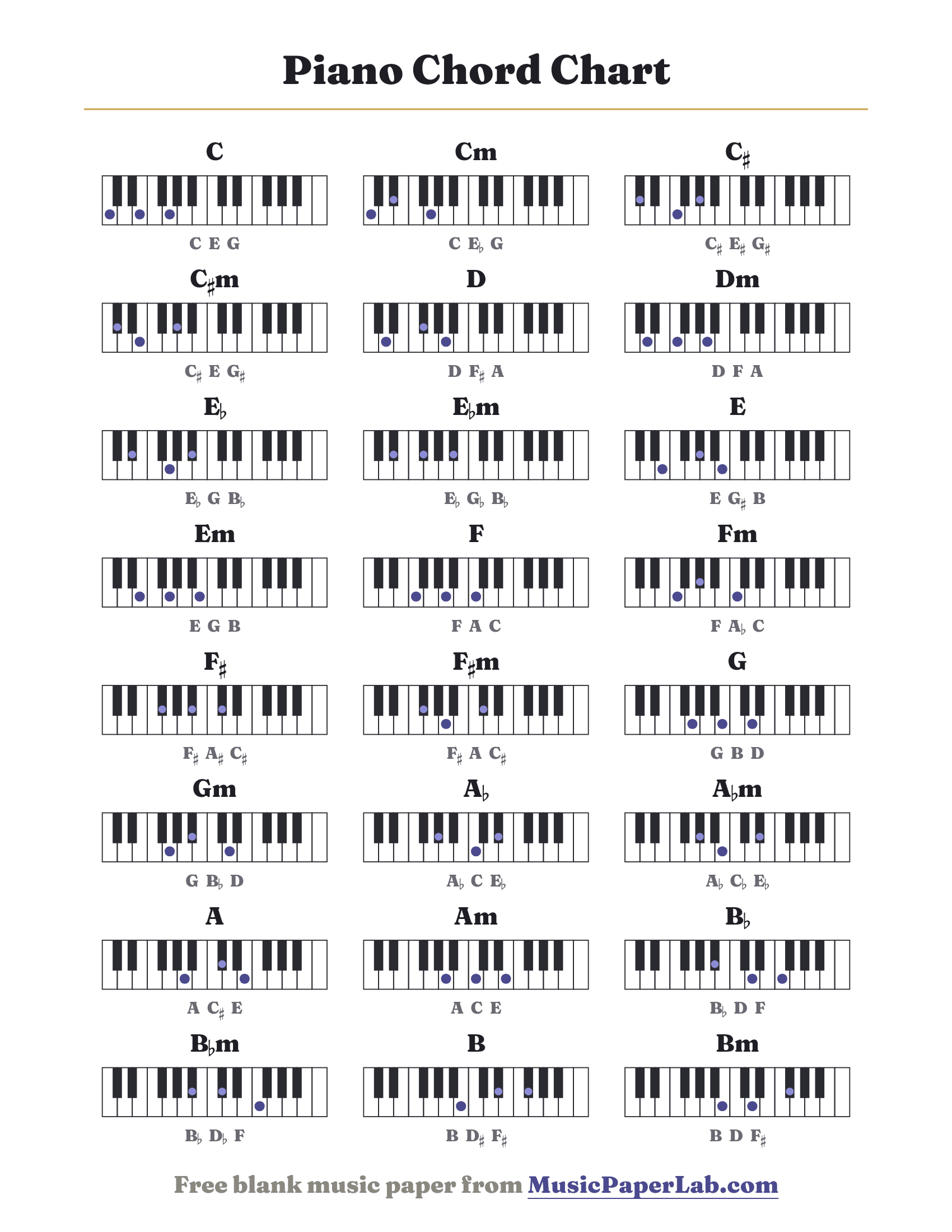 Piano chord chart with all 12 major and 12 minor chords