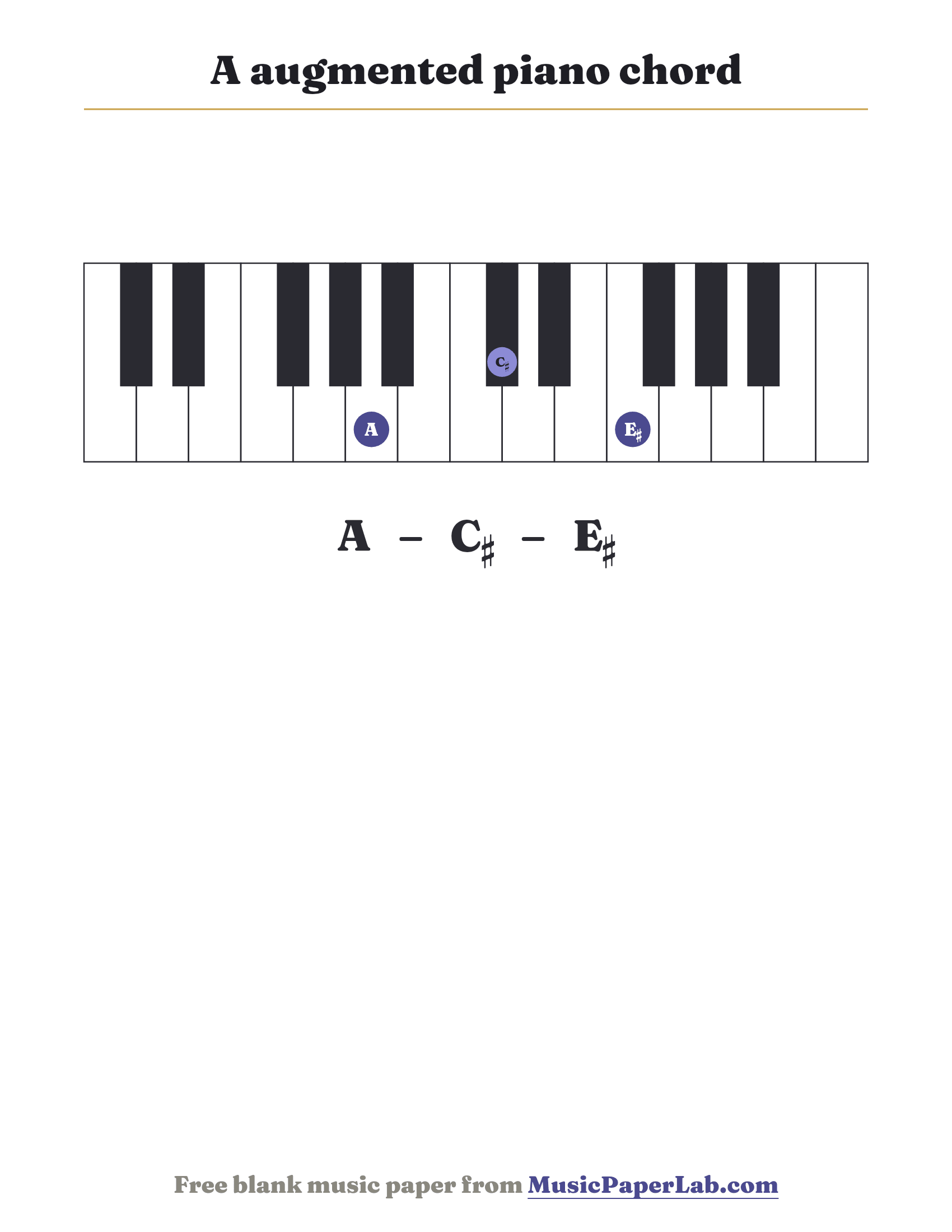 A augmented piano chord diagram on a keyboard — notes A – C♯ – E♯