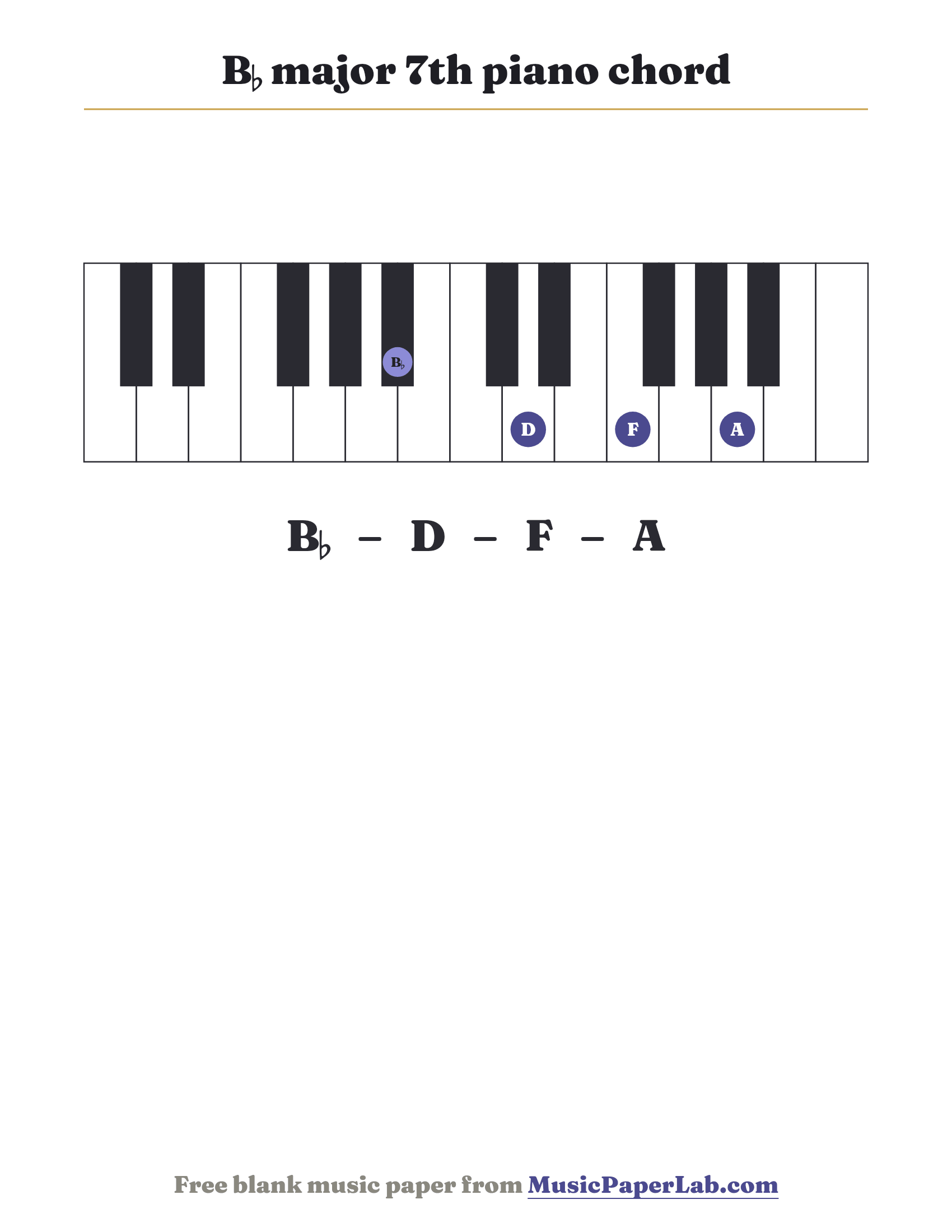 B♭ major 7th piano chord diagram on a keyboard — notes B♭ – D – F – A