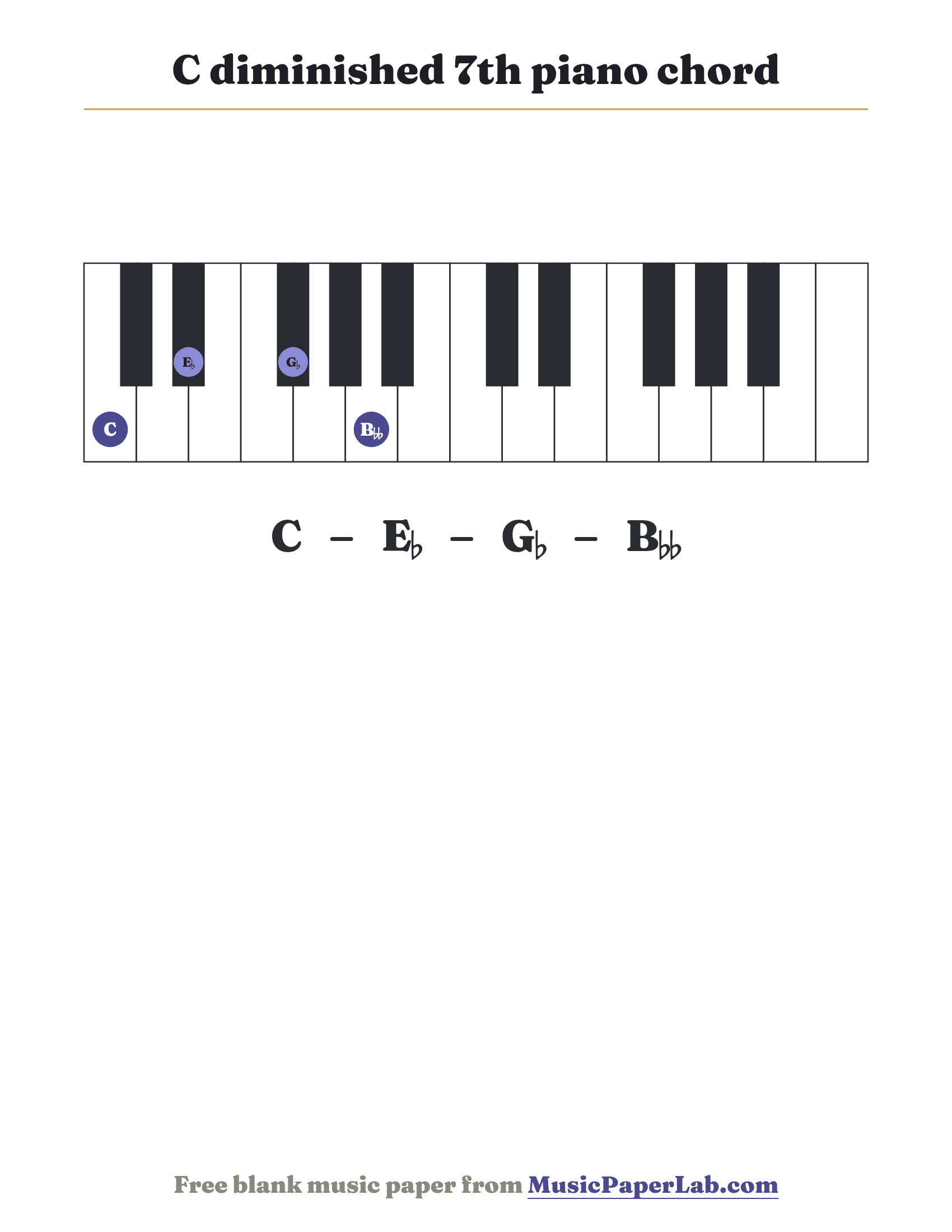 C diminished 7th piano chord diagram on a keyboard — notes C – E♭ – G♭ – B♭♭