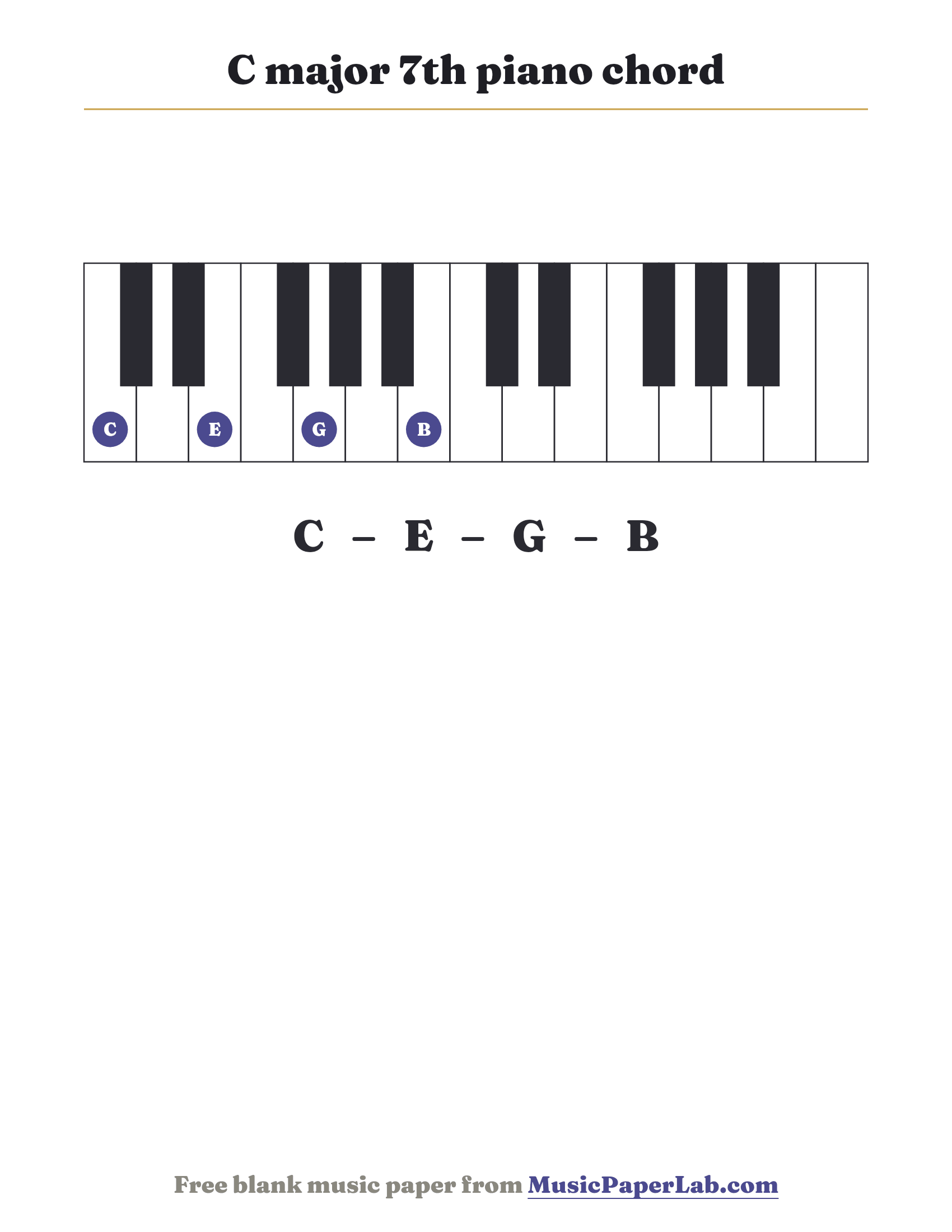 C major 7th piano chord diagram on a keyboard — notes C – E – G – B
