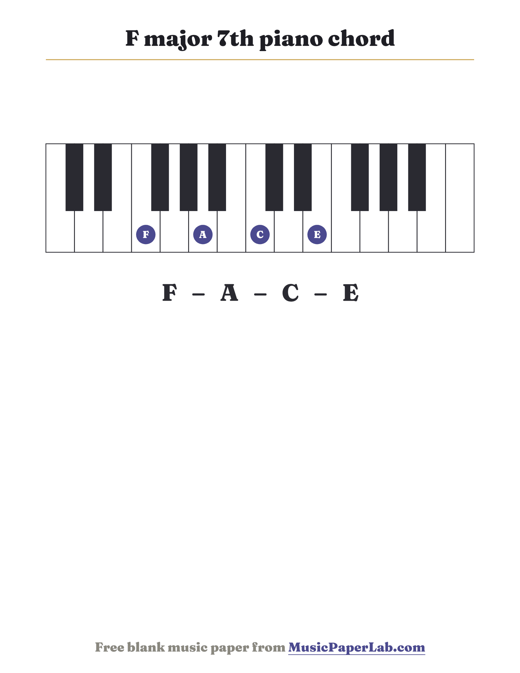 F major 7th piano chord diagram on a keyboard — notes F – A – C – E