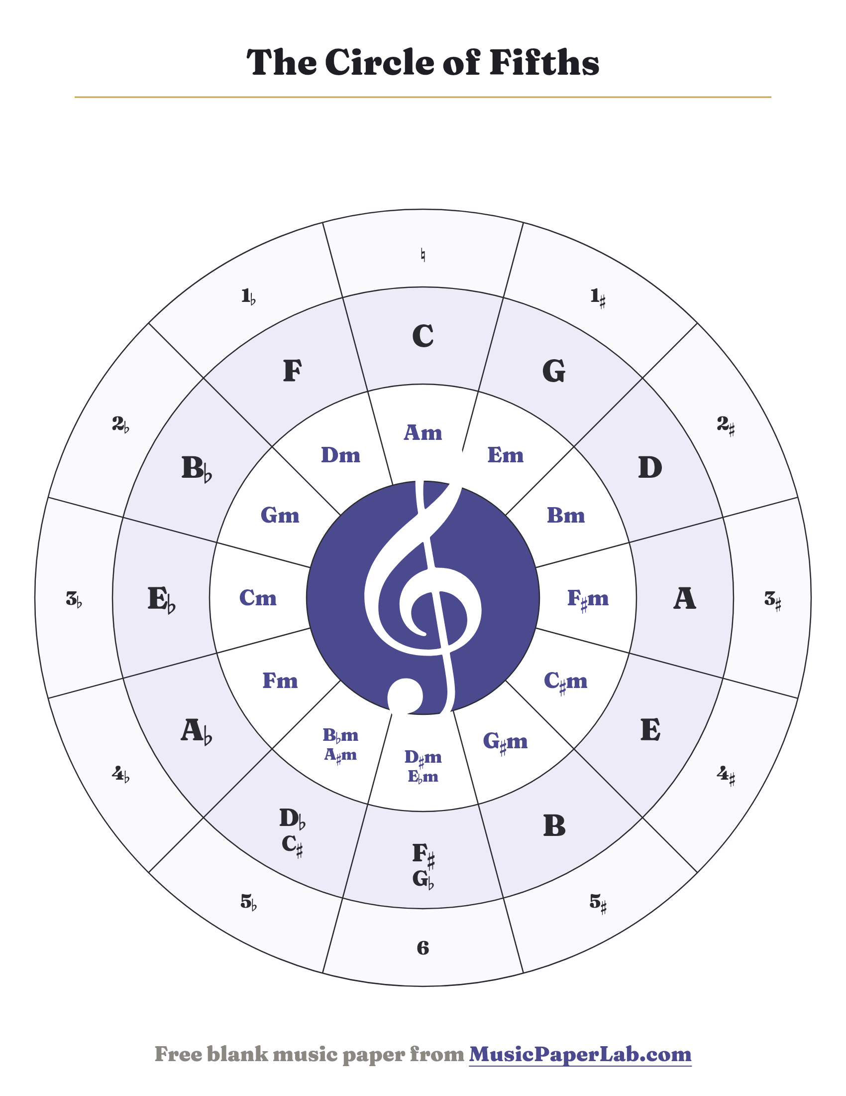 Circle of fifths chart showing all twelve major keys, relative minor keys and key signatures