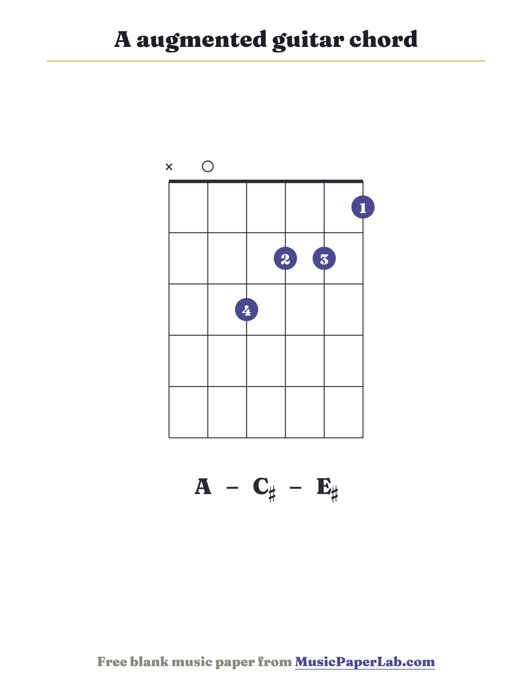 A augmented guitar chord diagram (x 0 3 2 2 1) — notes A – C♯ – E♯