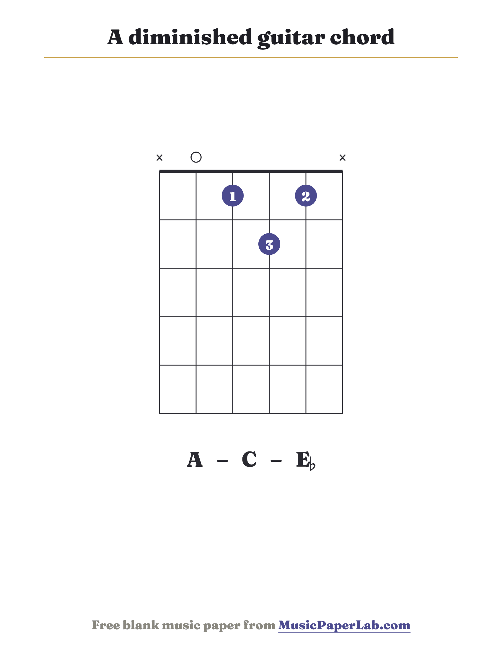 A diminished guitar chord diagram (x 0 1 2 1 x) — notes A – C – E♭