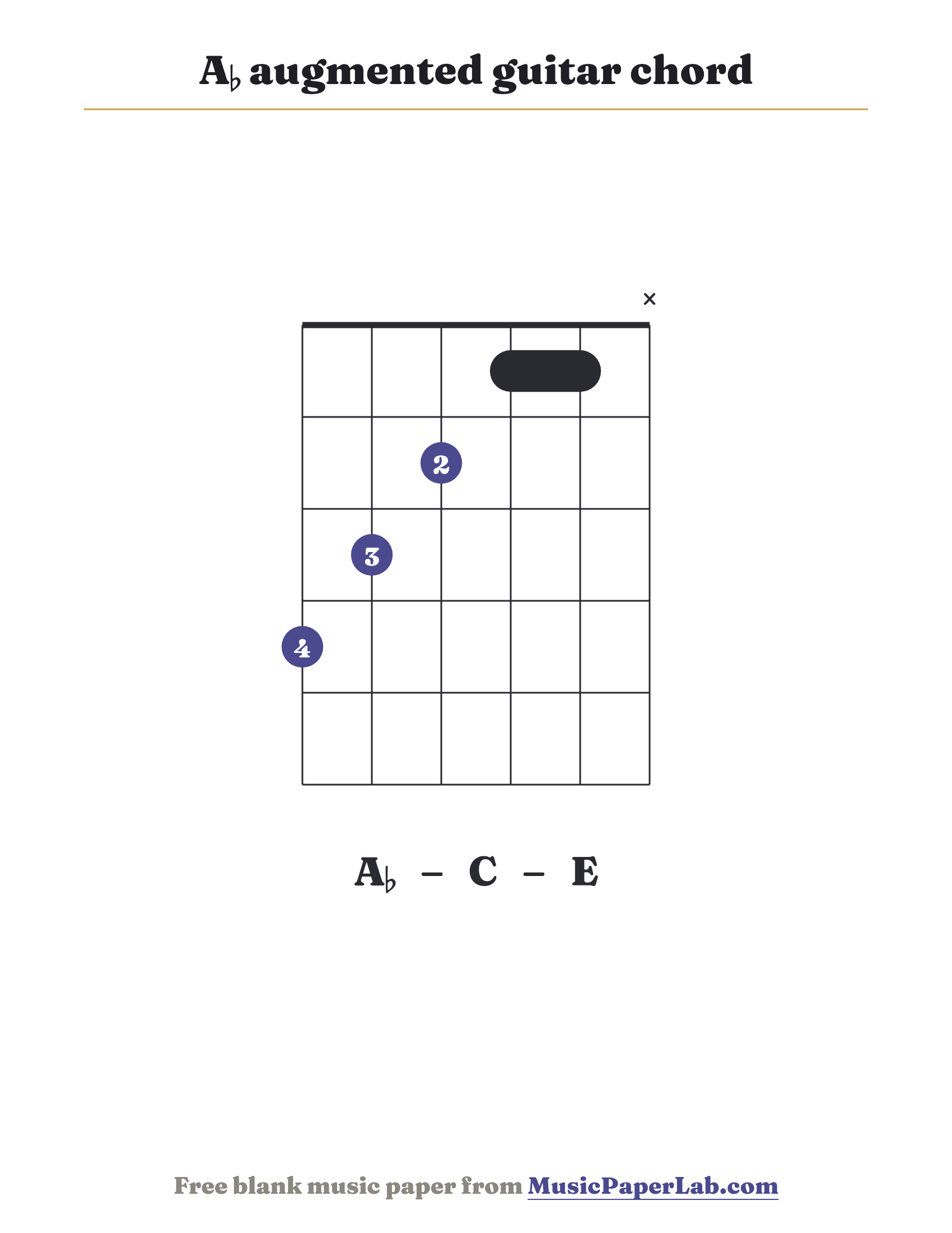 A♭ augmented guitar chord diagram (4 3 2 1 1 x) — notes A♭ – C – E