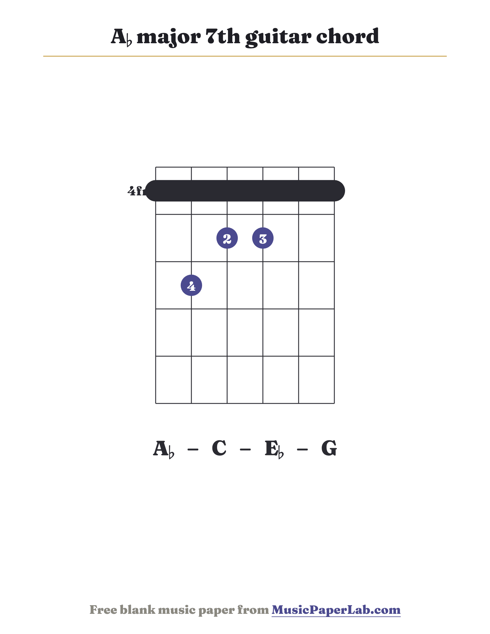A♭ major 7th guitar chord diagram (1 3 2 2 1 1) — notes A♭ – C – E♭ – G