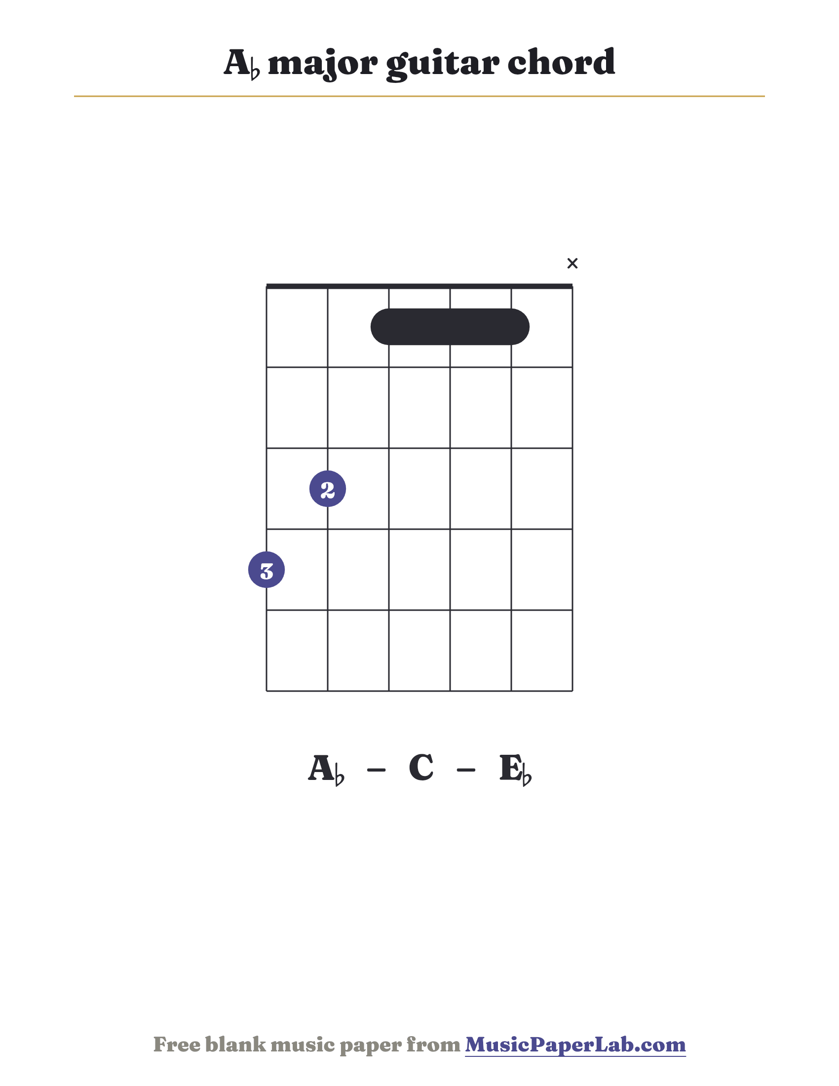 A♭ major guitar chord diagram (4 3 1 1 1 x) — notes A♭ – C – E♭