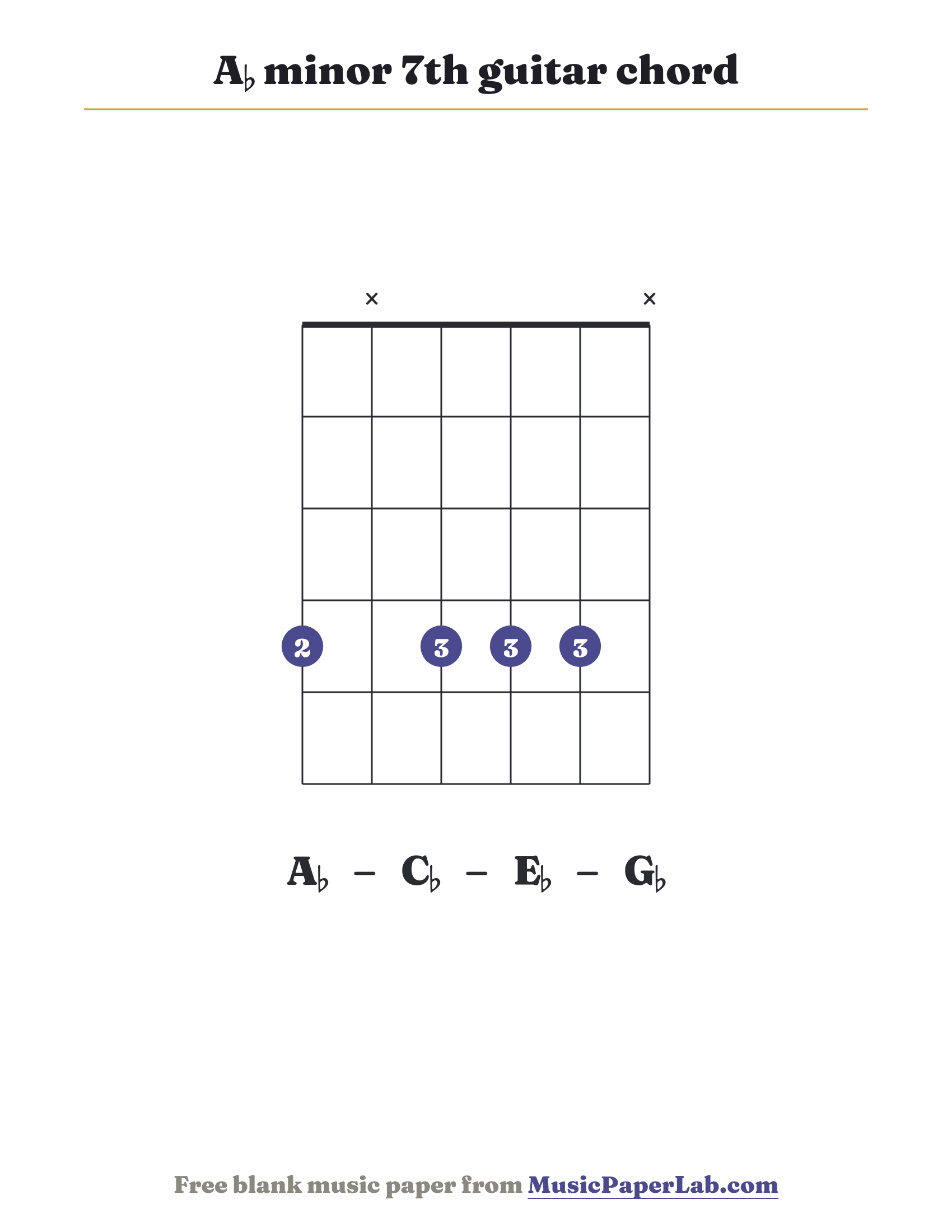 A♭ minor 7th guitar chord diagram (4 x 4 4 4 x) — notes A♭ – C♭ – E♭ – G♭