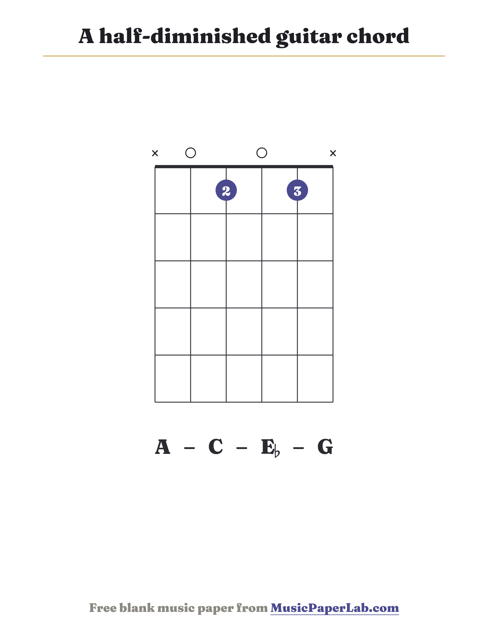 A half-diminished guitar chord diagram (x 0 1 0 1 x) — notes A – C – E♭ – G