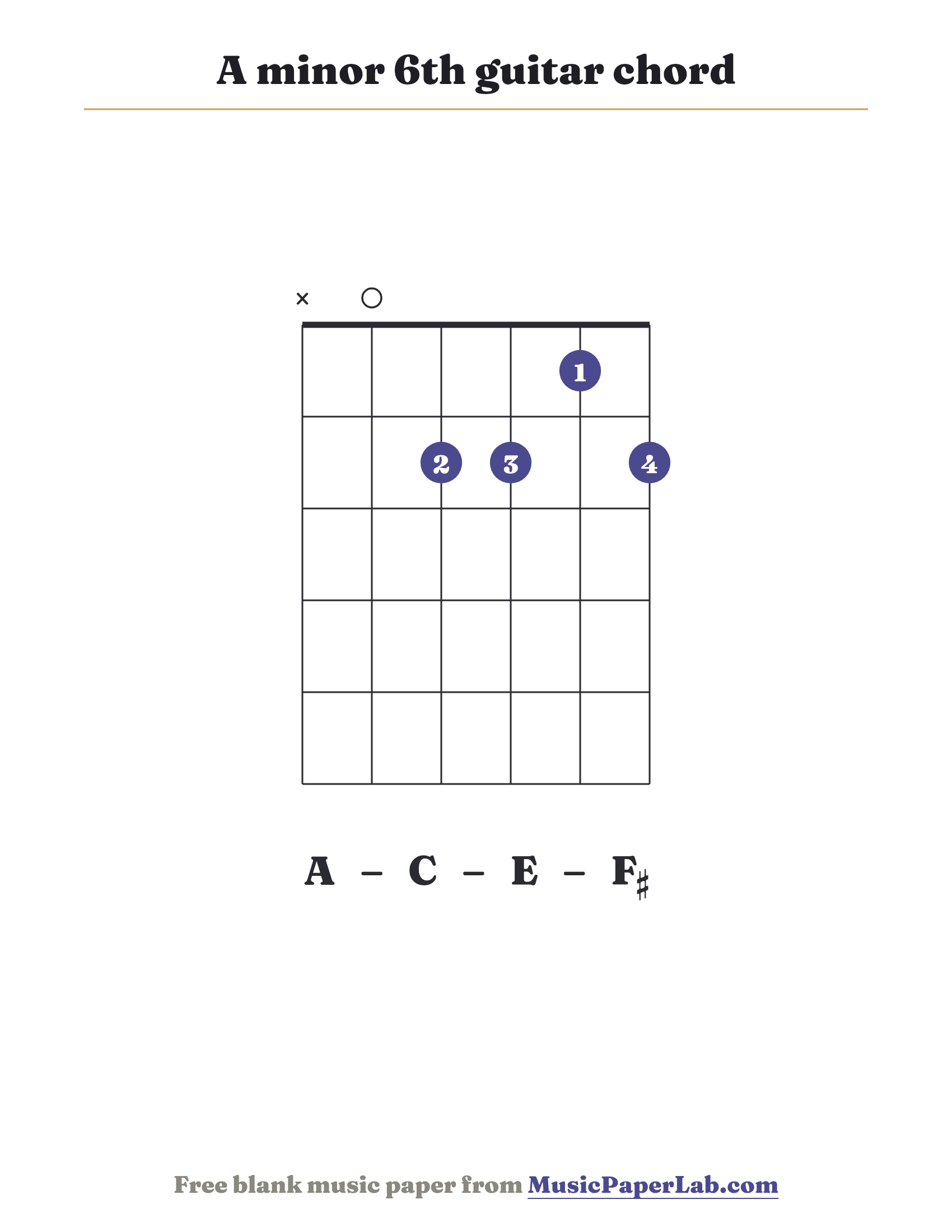 A minor 6th guitar chord diagram (x 0 2 2 1 2) — notes A – C – E – F♯