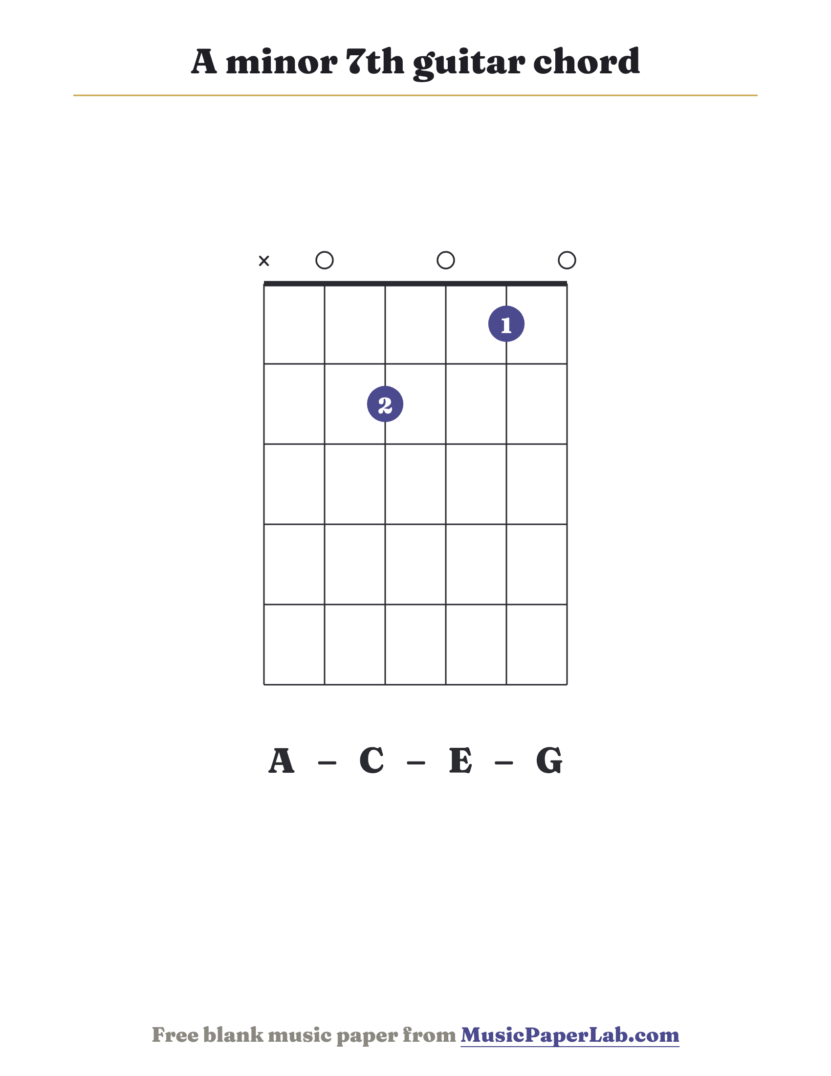 A minor 7th guitar chord diagram (x 0 2 0 1 0) — notes A – C – E – G