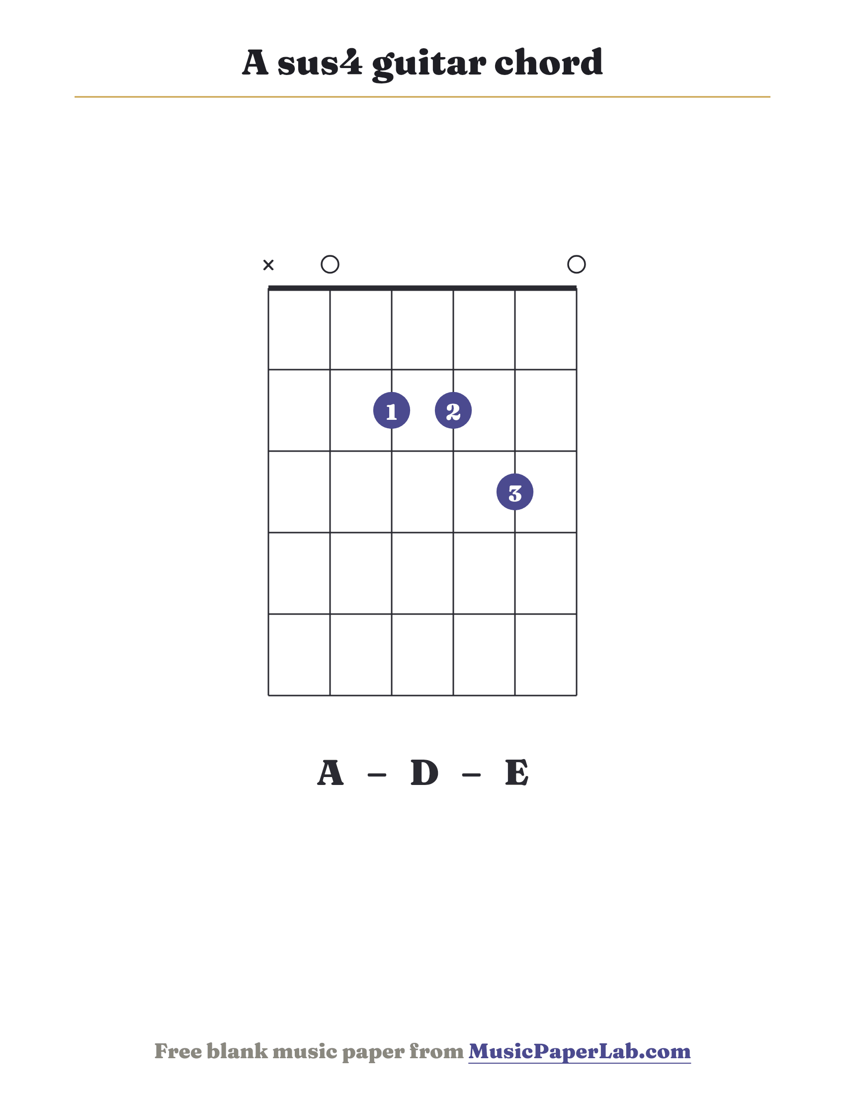 A sus4 guitar chord diagram (x 0 2 2 3 0) — notes A – D – E