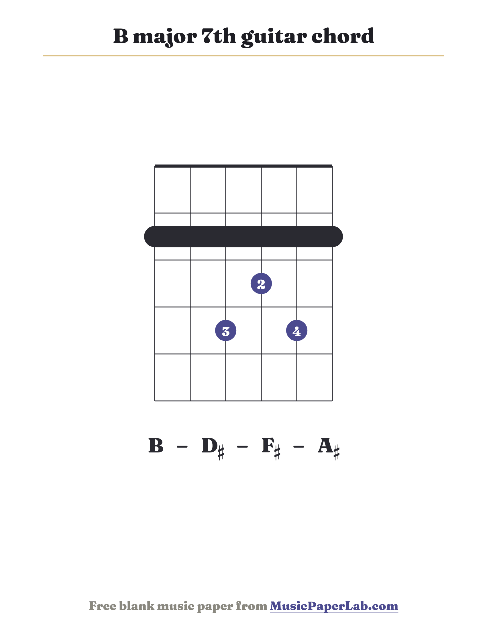B major 7th guitar chord diagram (2 2 4 3 4 2) — notes B – D♯ – F♯ – A♯