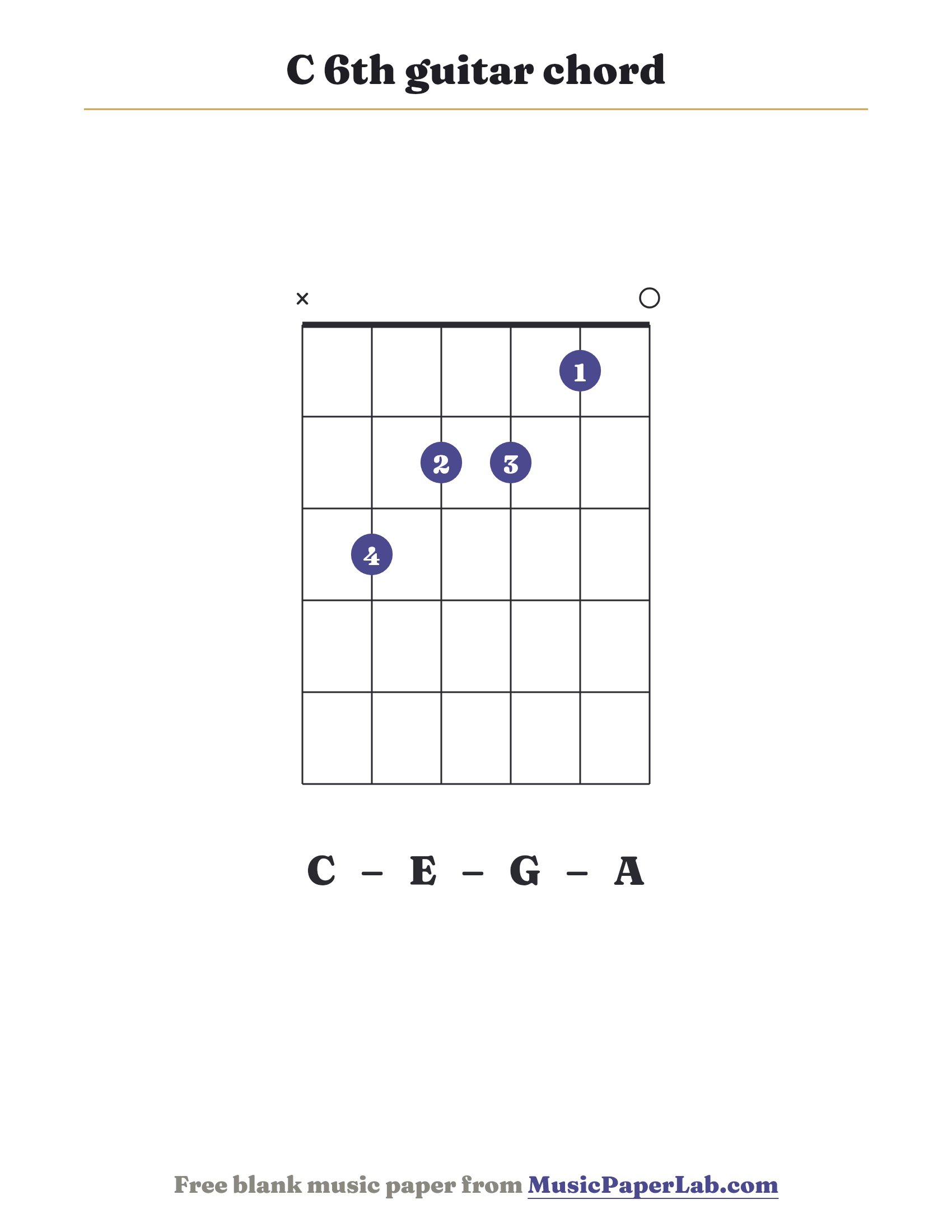 C 6th guitar chord diagram (x 3 2 2 1 0) — notes C – E – G – A