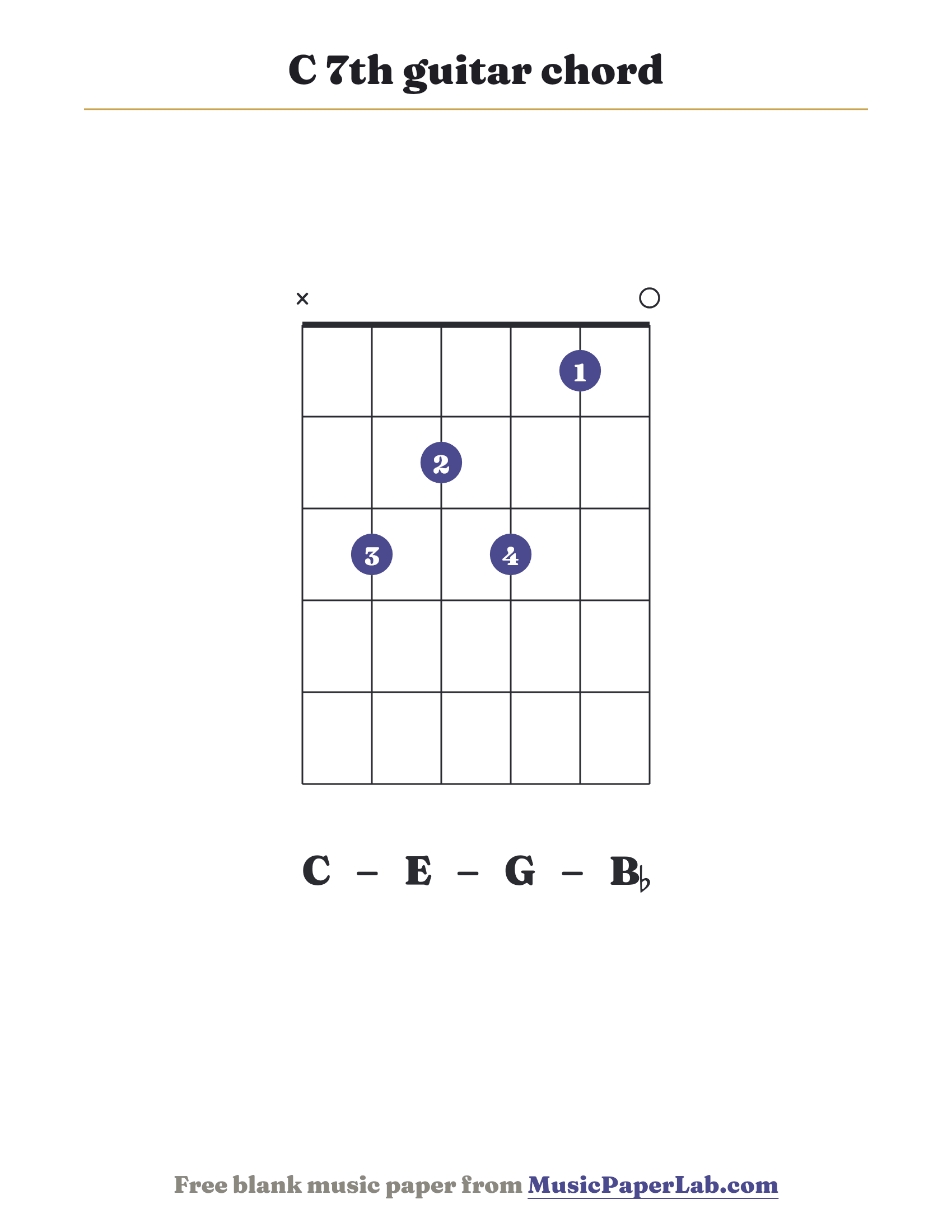 C 7th guitar chord diagram (x 3 2 3 1 0) — notes C – E – G – B♭