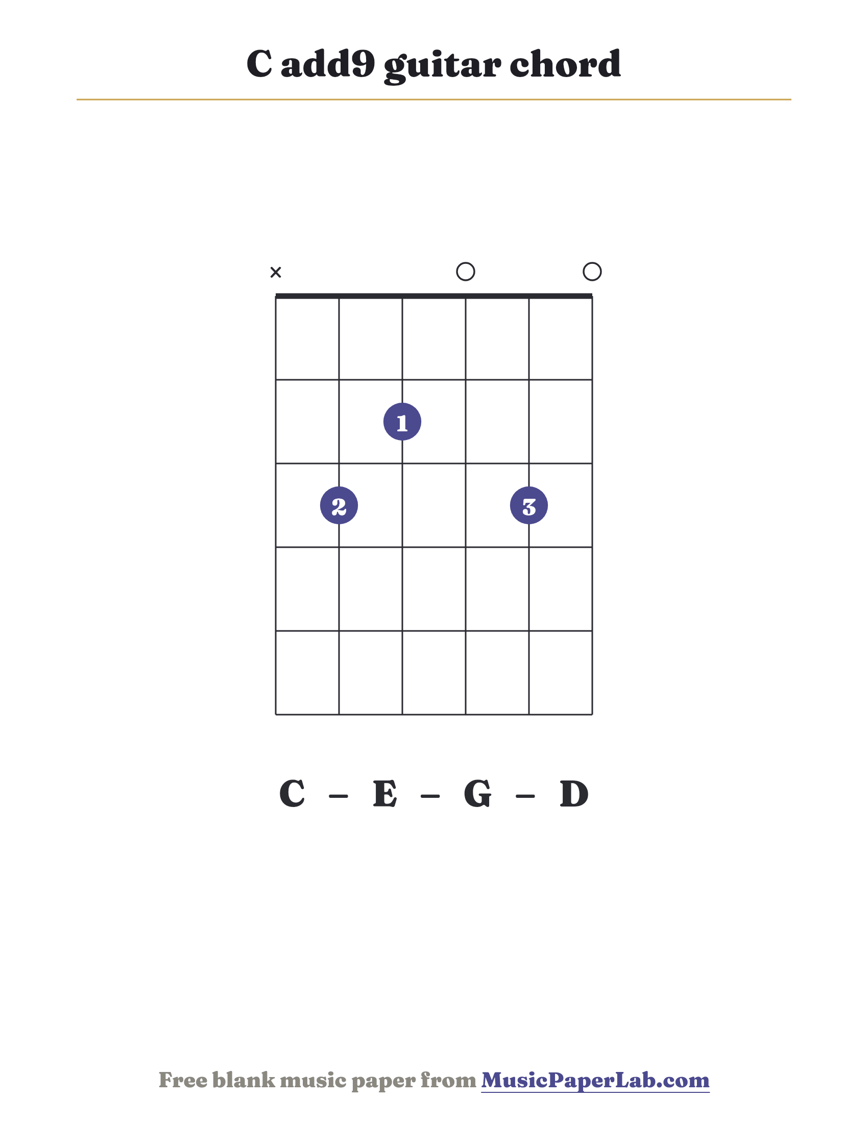 C add9 guitar chord diagram (x 3 2 0 3 0) — notes C – E – G – D