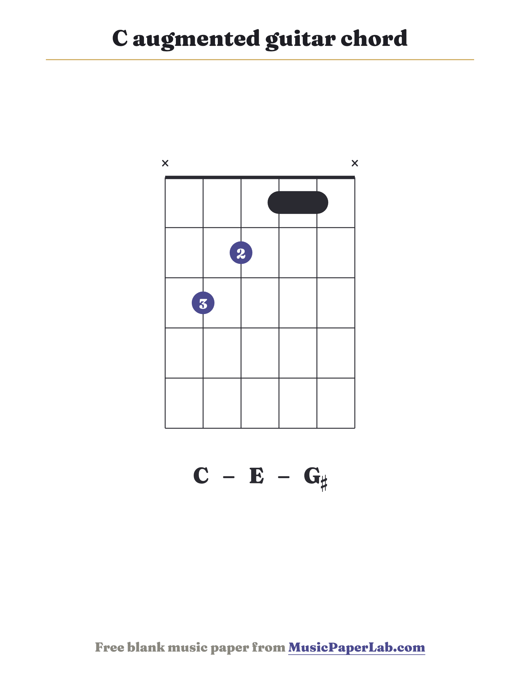 C augmented guitar chord diagram (x 3 2 1 1 x) — notes C – E – G♯