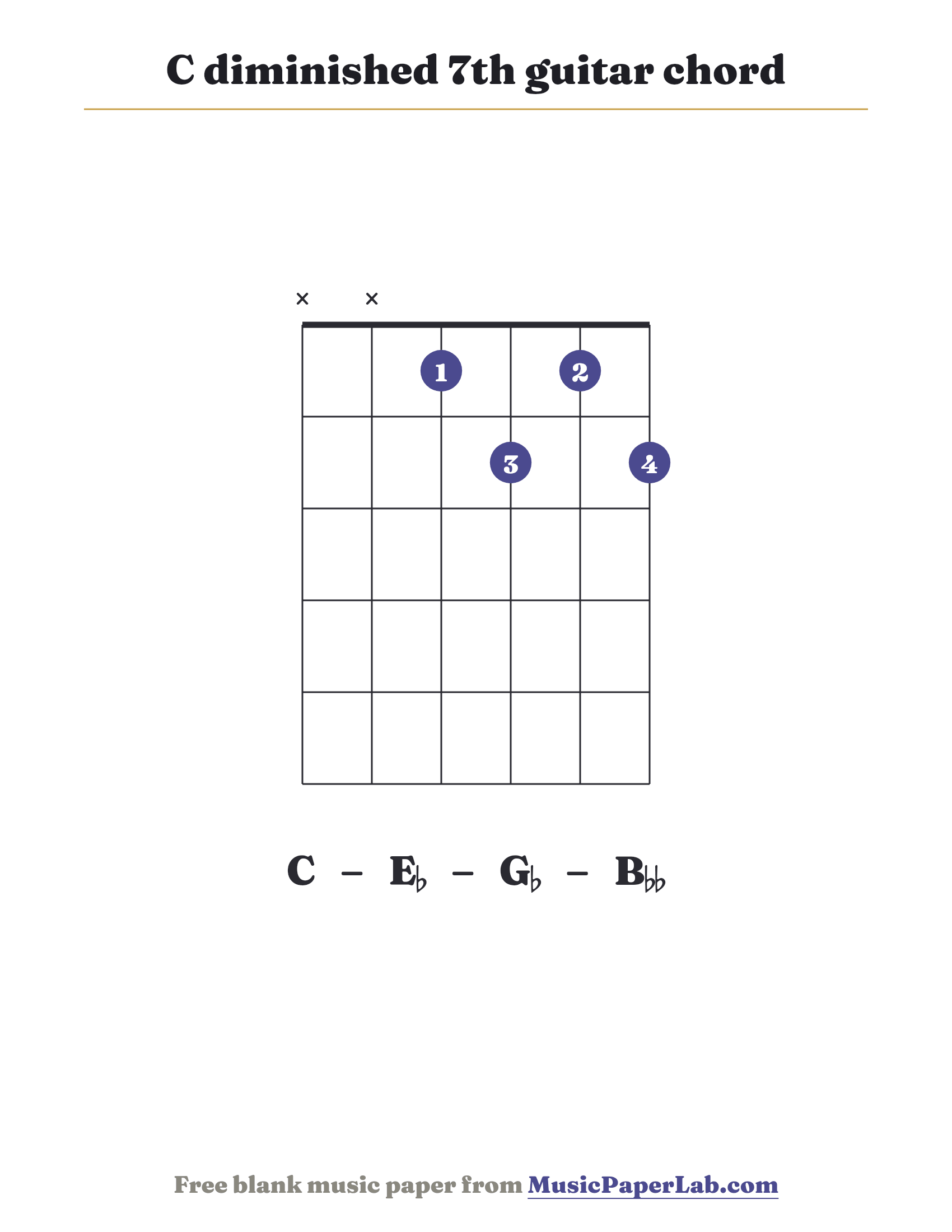 C diminished 7th guitar chord diagram (x x 1 2 1 2) — notes C – E♭ – G♭ – B♭♭