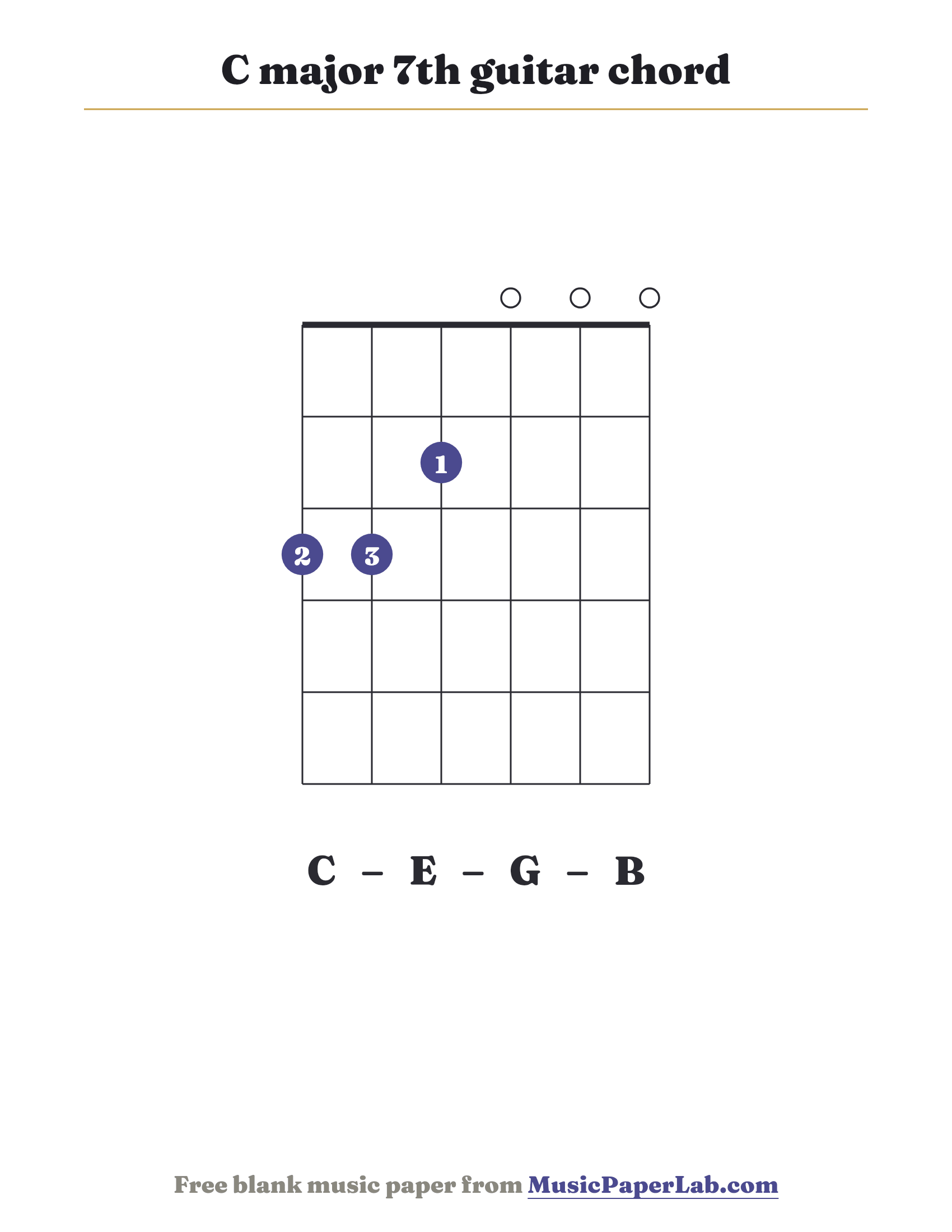 C major 7th guitar chord diagram (3 3 2 0 0 0) — notes C – E – G – B