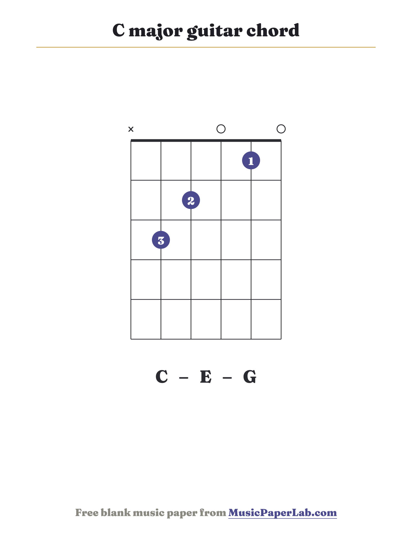 C major guitar chord diagram (x 3 2 0 1 0) — notes C – E – G