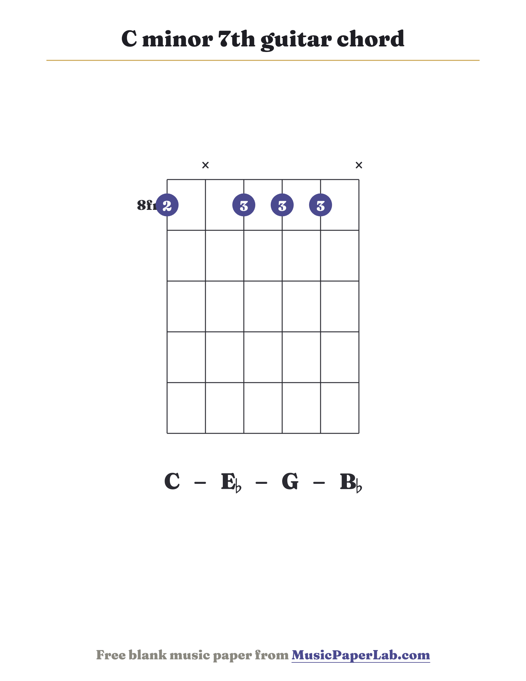 C minor 7th guitar chord diagram (1 x 1 1 1 x) — notes C – E♭ – G – B♭