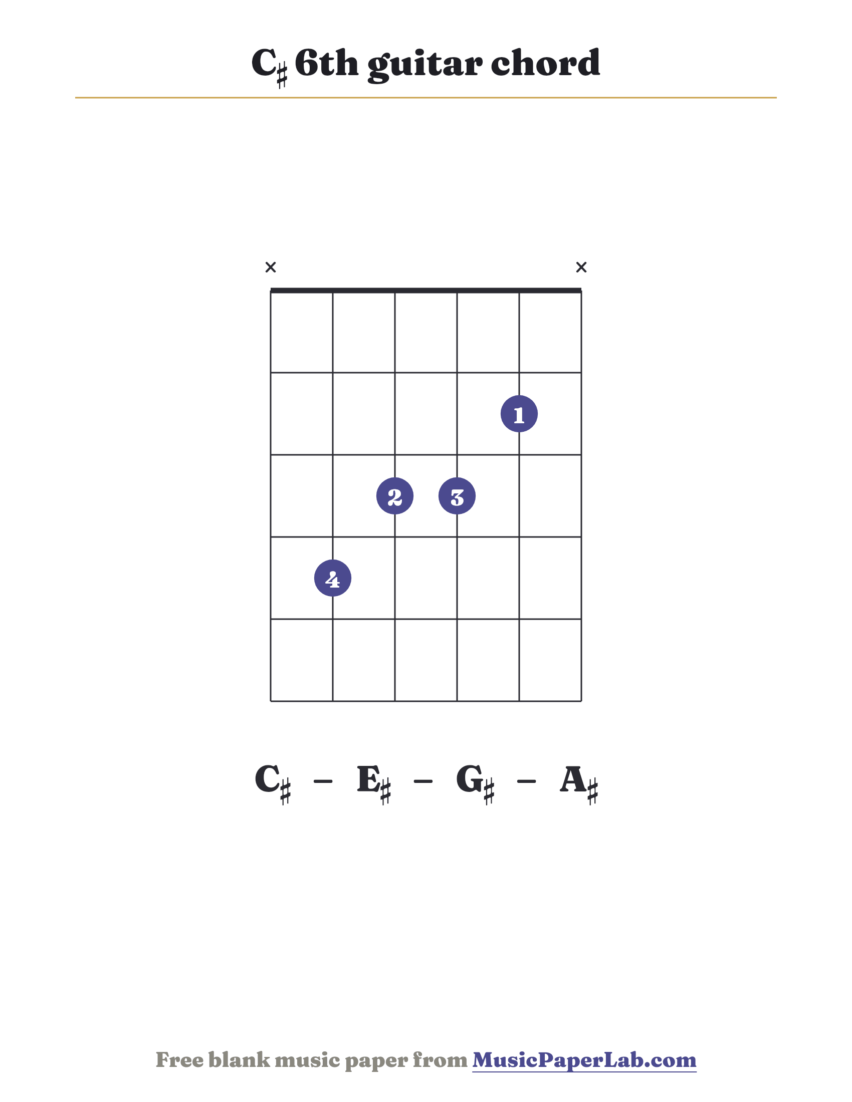 C♯ 6th guitar chord diagram (x 4 3 3 2 x) — notes C♯ – E♯ – G♯ – A♯