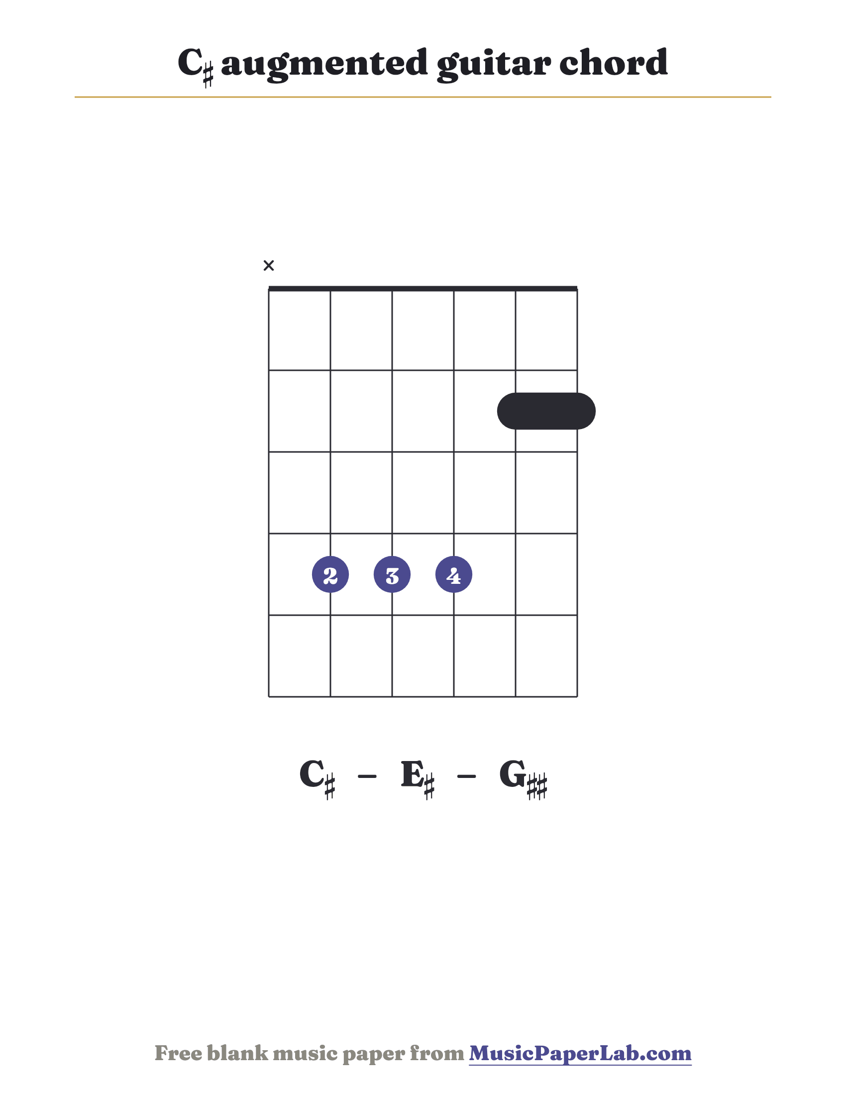 C♯ augmented guitar chord diagram (x 4 4 4 2 2) — notes C♯ – E♯ – G♯♯