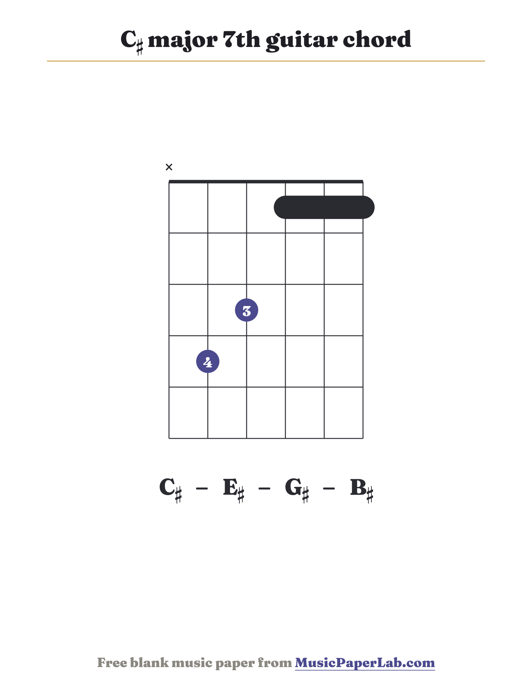 C♯ major 7th guitar chord diagram (x 4 3 1 1 1) — notes C♯ – E♯ – G♯ – B♯