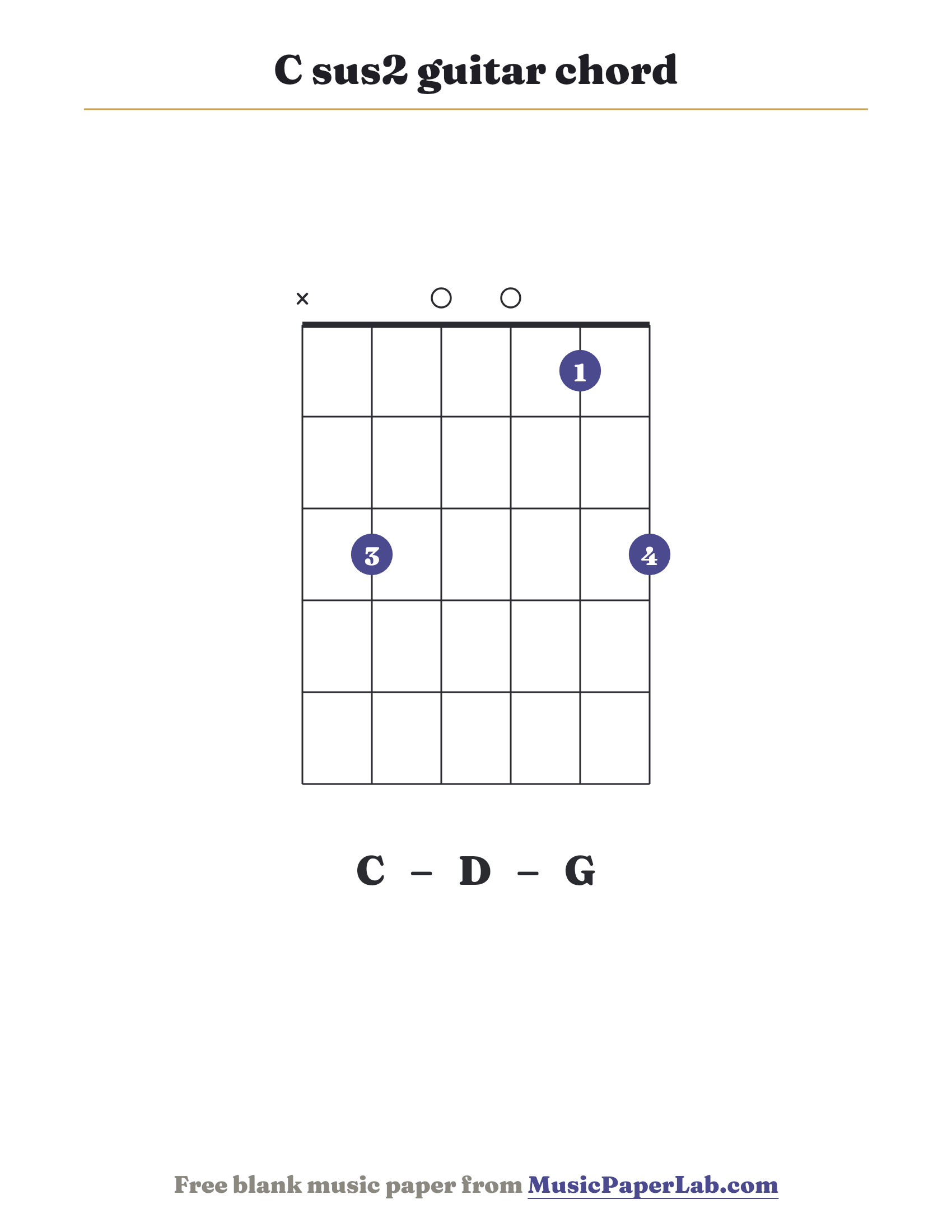 C sus2 guitar chord diagram (x 3 0 0 1 3) — notes C – D – G