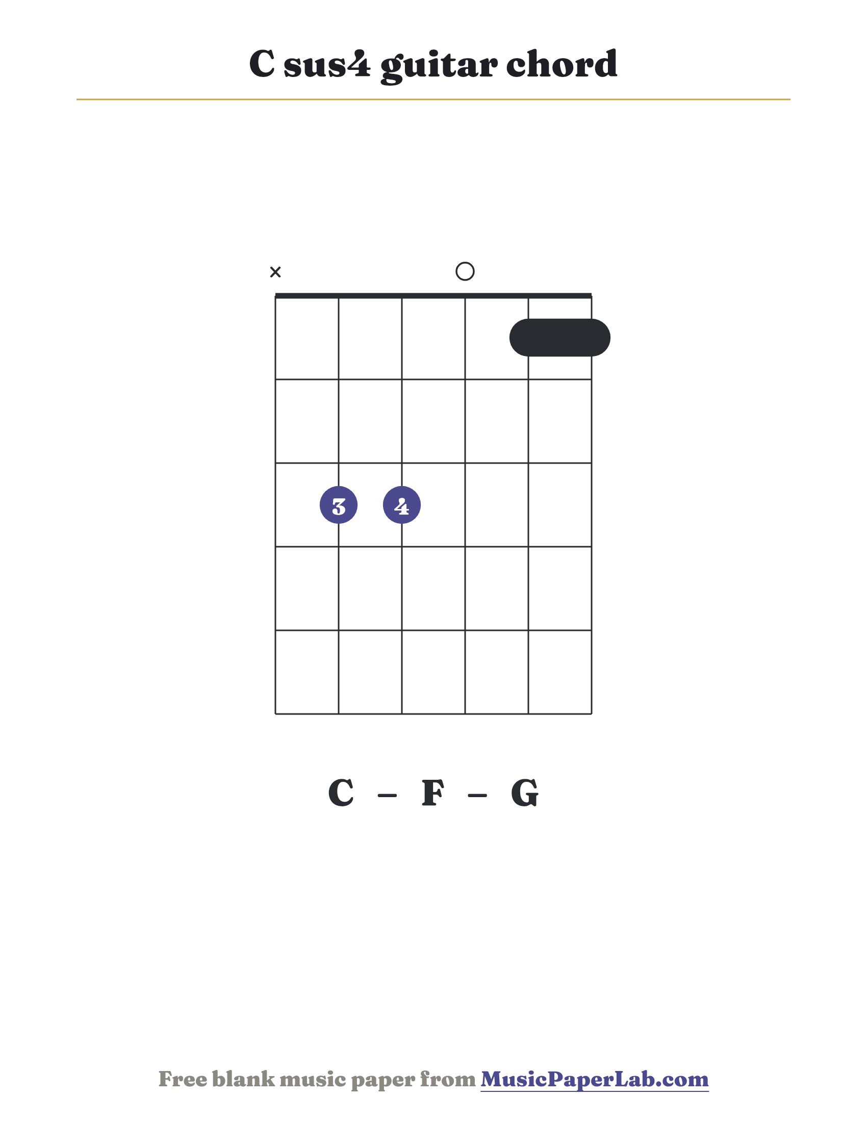 C sus4 guitar chord diagram (x 3 3 0 1 1) — notes C – F – G