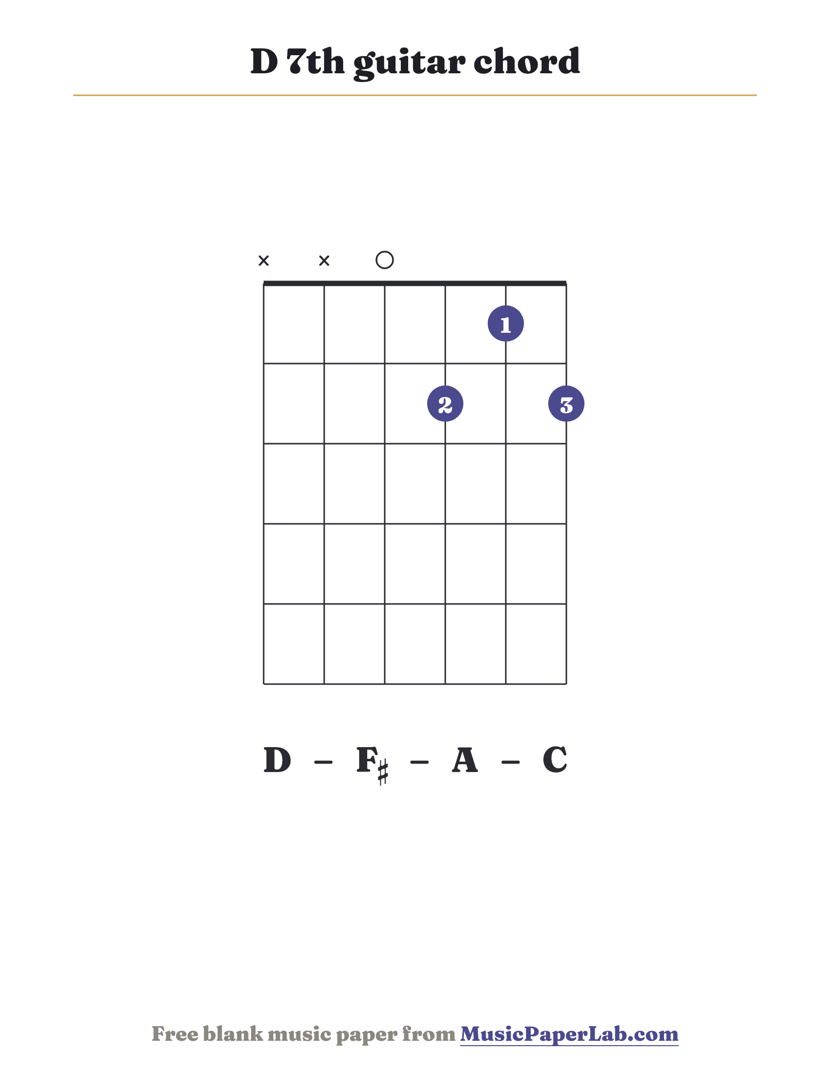 D 7th guitar chord diagram (x x 0 2 1 2) — notes D – F♯ – A – C