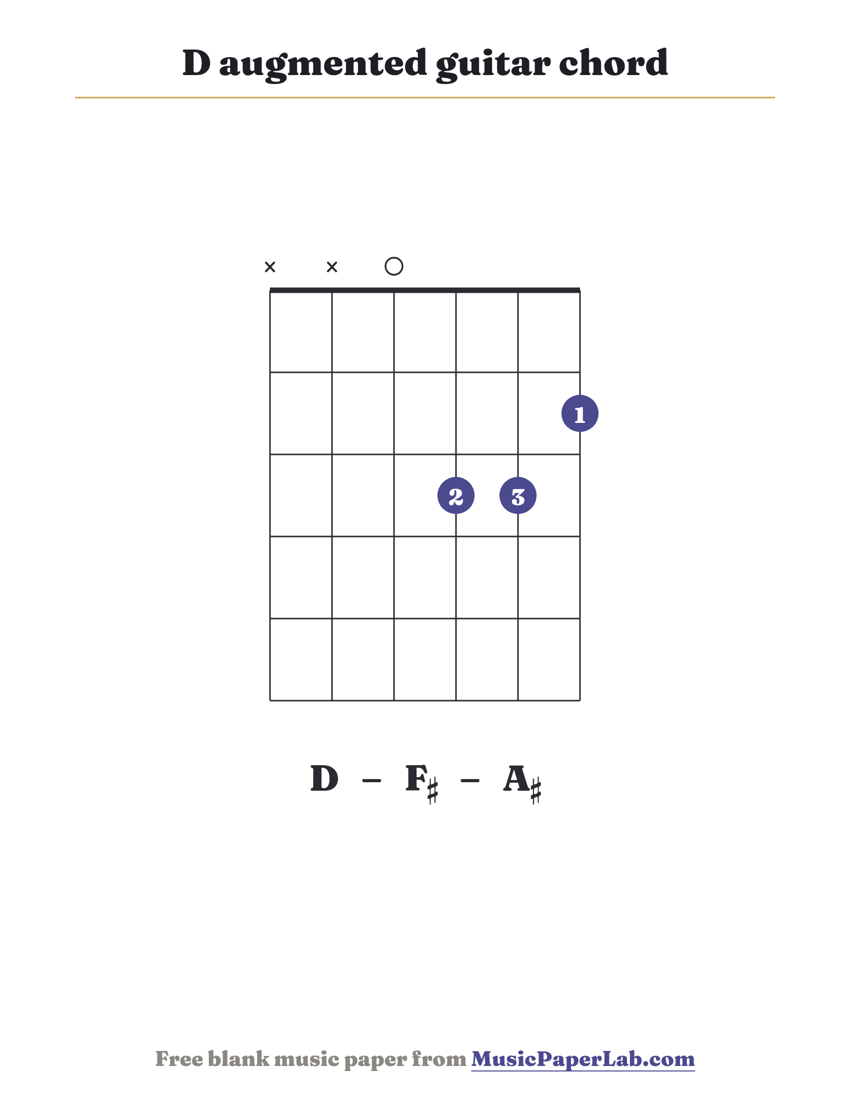 D augmented guitar chord diagram (x x 0 3 3 2) — notes D – F♯ – A♯