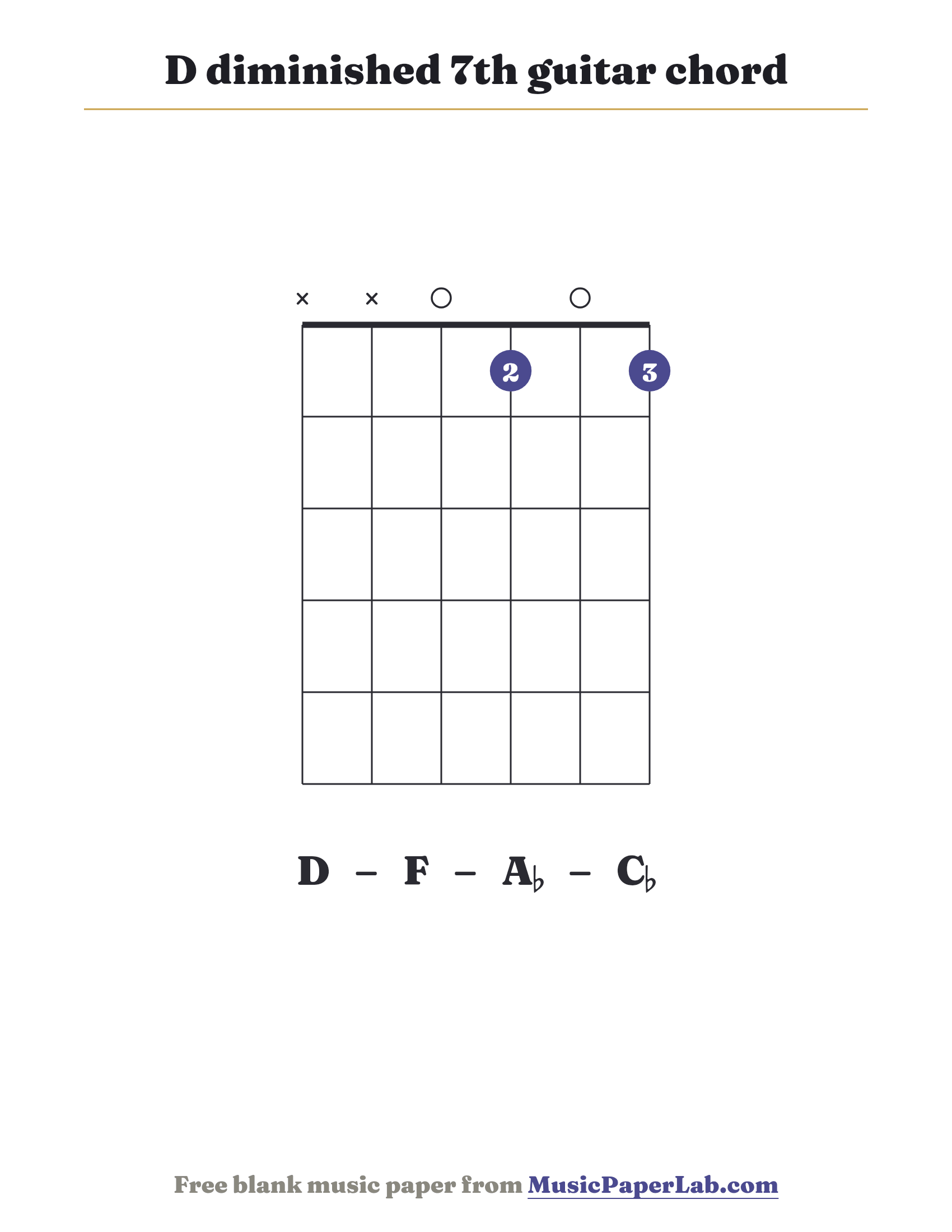 D diminished 7th guitar chord diagram (x x 0 1 0 1) — notes D – F – A♭ – C♭
