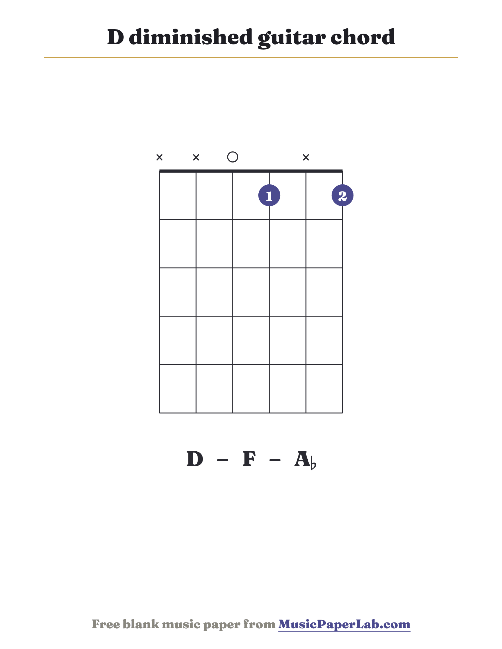 D diminished guitar chord diagram (x x 0 1 x 1) — notes D – F – A♭