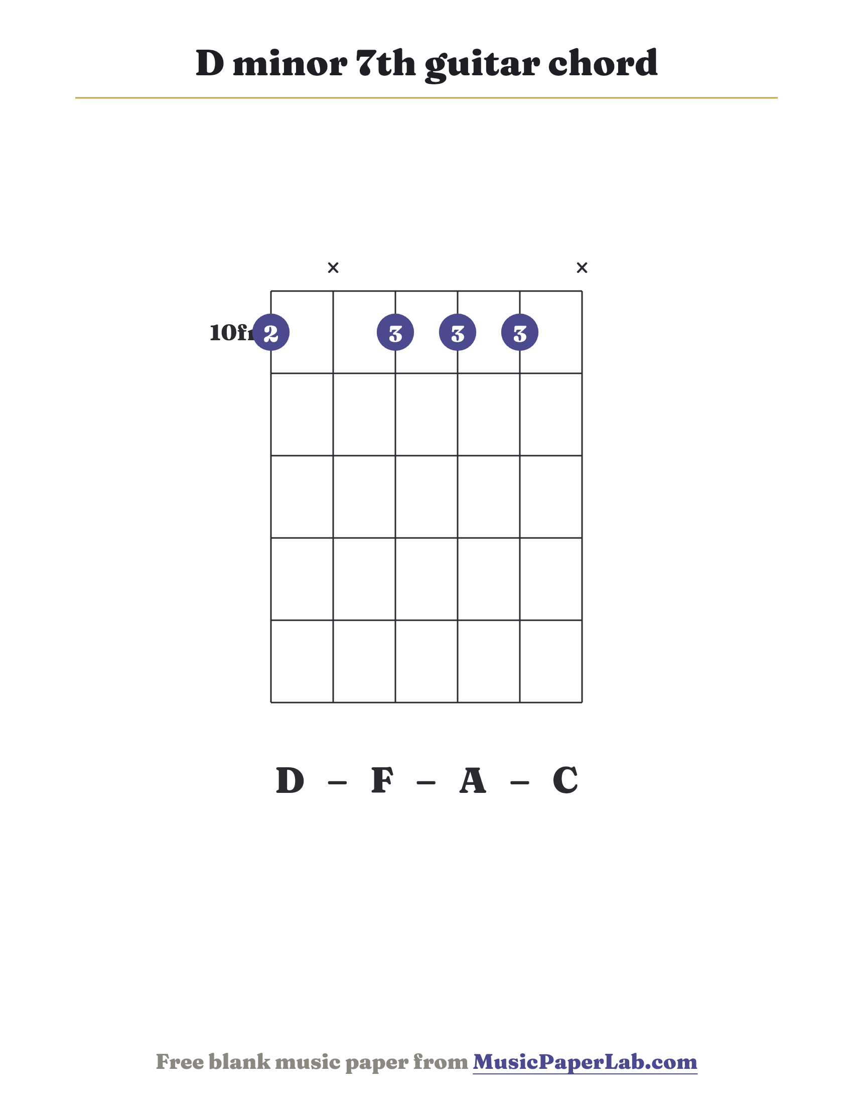 D minor 7th guitar chord diagram (1 x 1 1 1 x) — notes D – F – A – C