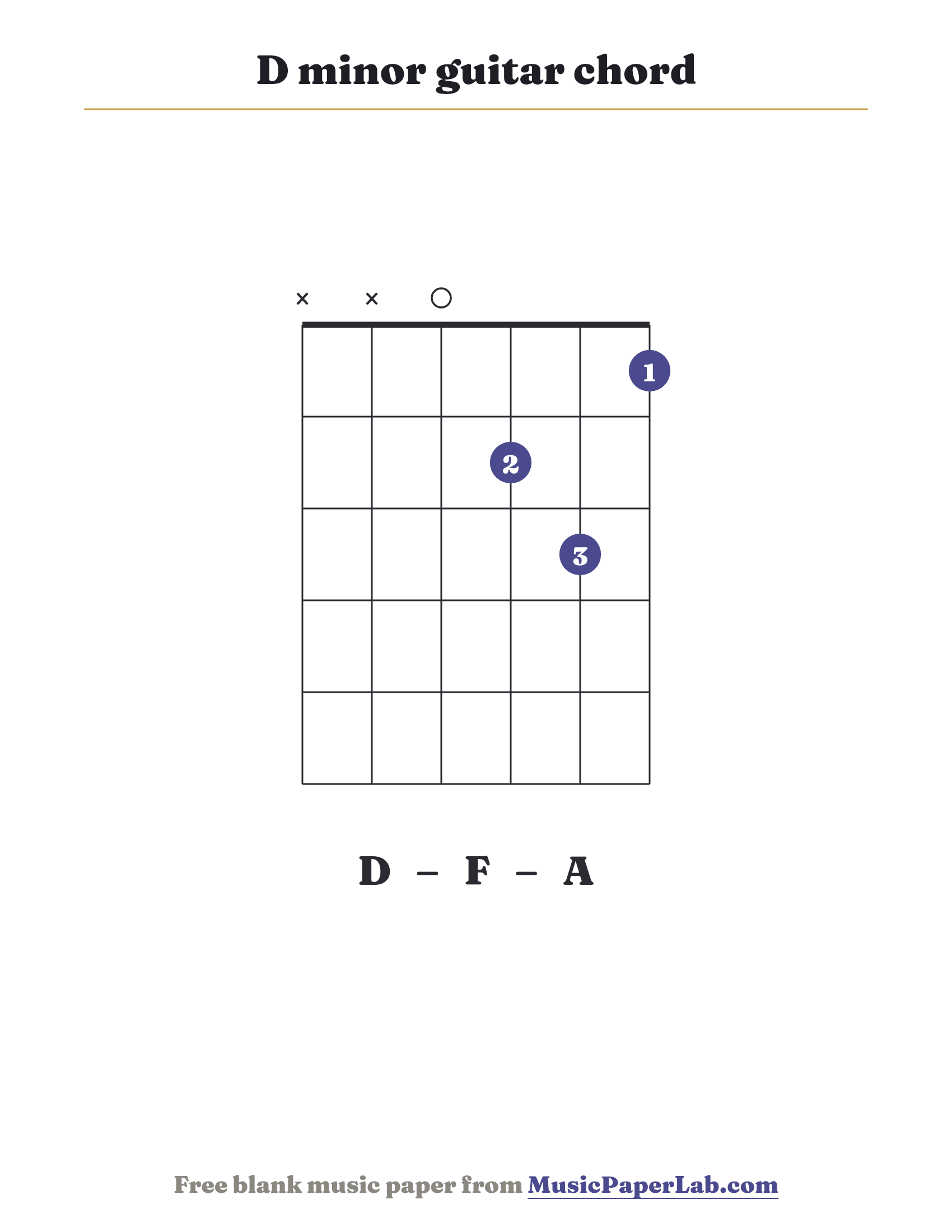 D minor guitar chord diagram (x x 0 2 3 1) — notes D – F – A