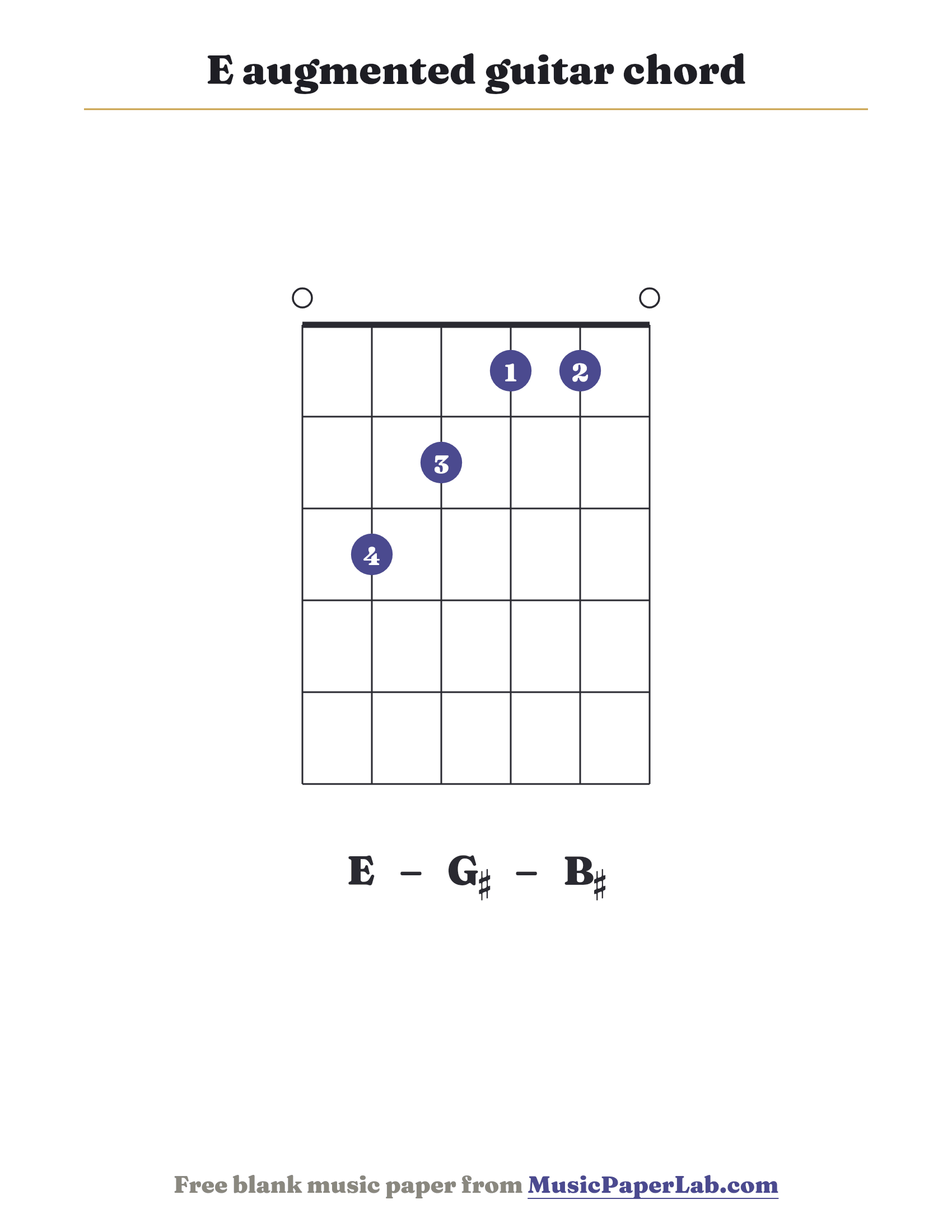E augmented guitar chord diagram (0 3 2 1 1 0) — notes E – G♯ – B♯