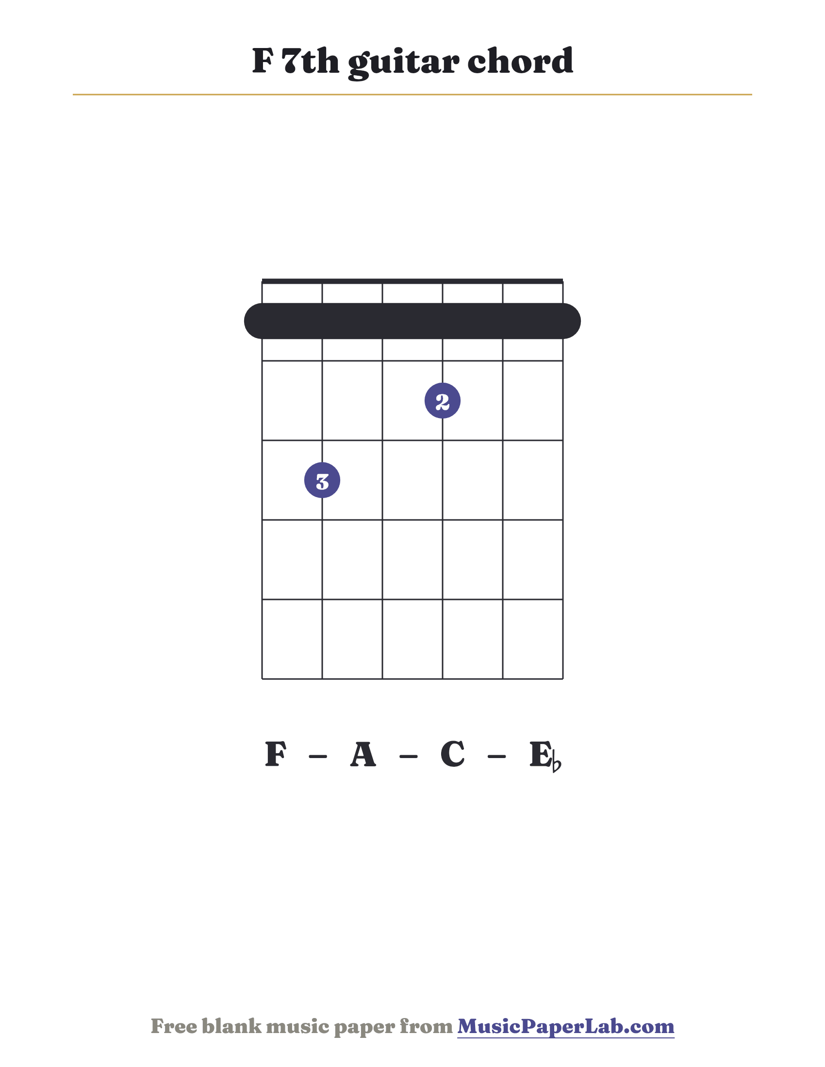 F 7th guitar chord diagram (1 3 1 2 1 1) — notes F – A – C – E♭