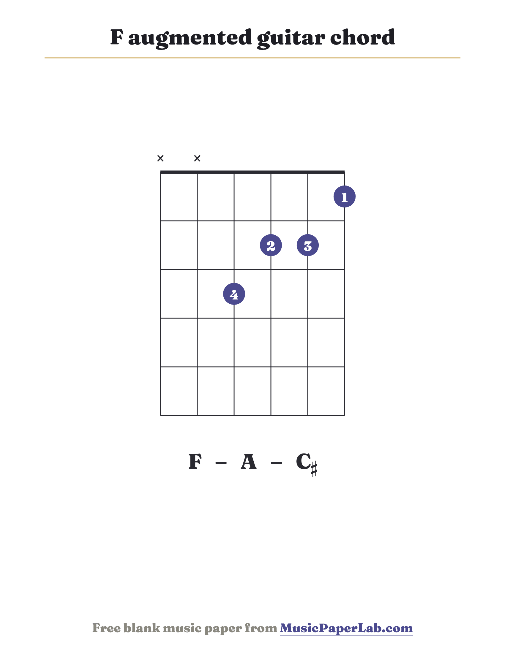F augmented guitar chord diagram (x x 3 2 2 1) — notes F – A – C♯