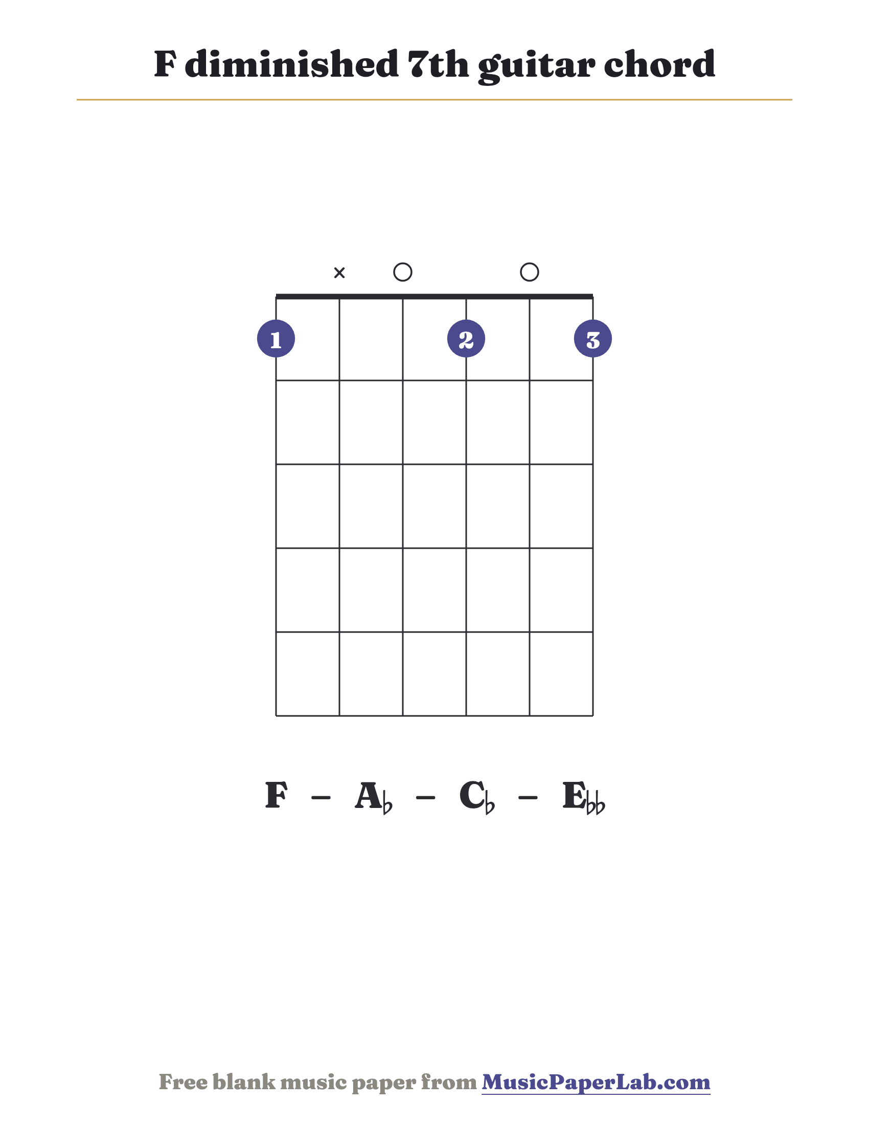 F diminished 7th guitar chord diagram (1 x 0 1 0 1) — notes F – A♭ – C♭ – E♭♭